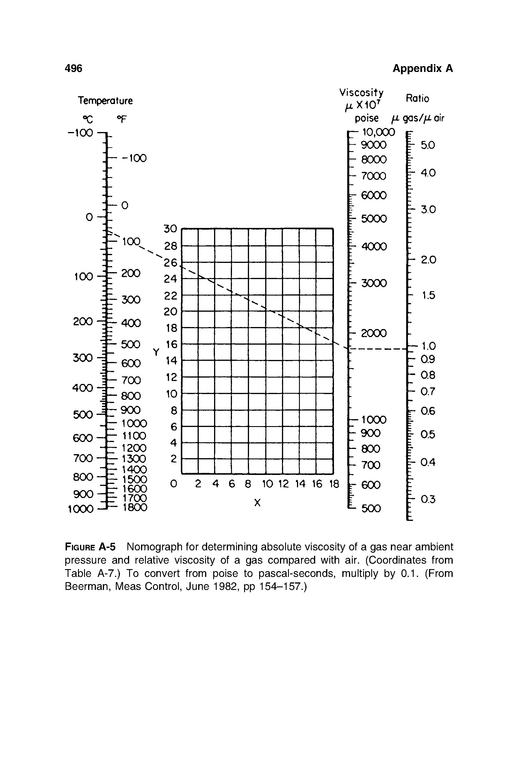 Figure A-5 Nomograph for determining absolute viscosity of a gas near ambient pressure and relative viscosity of a gas compared with air. (Coordinates from Table A-7.) To convert from poise to pascal-seconds, multiply by 0.1. (From Beerman, Meas Control, June 1982, pp 154-157.)...