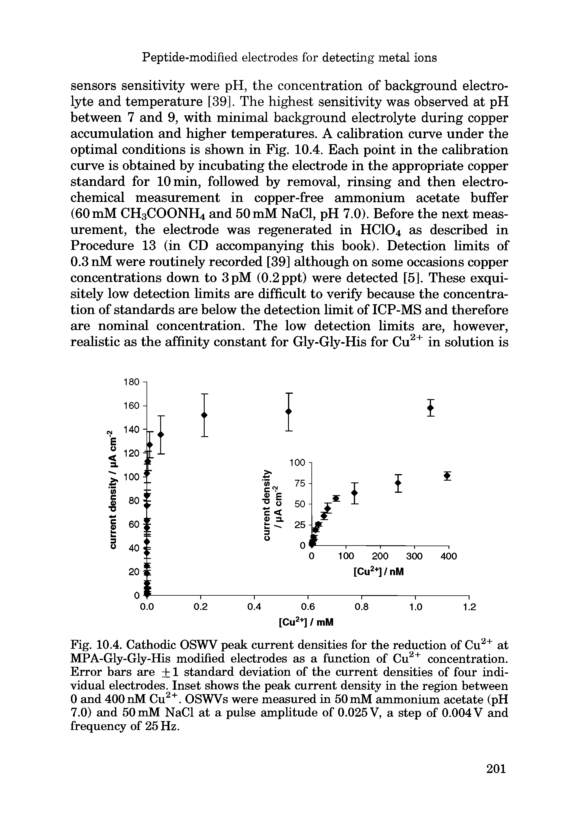 Fig. 10.4. Cathodic OSWV peak current densities for the reduction of Cu2+ at MPA-Gly-Gly-His modified electrodes as a function of Cu2+ concentration. Error bars are +1 standard deviation of the current densities of four individual electrodes. Inset shows the peak current density in the region between 0 and 400 nM Cu2+. OSWVs were measured in 50 mM ammonium acetate (pH 7.0) and 50 mM NaCl at a pulse amplitude of 0.025 V, a step of 0.004 V and frequency of 25 Hz.