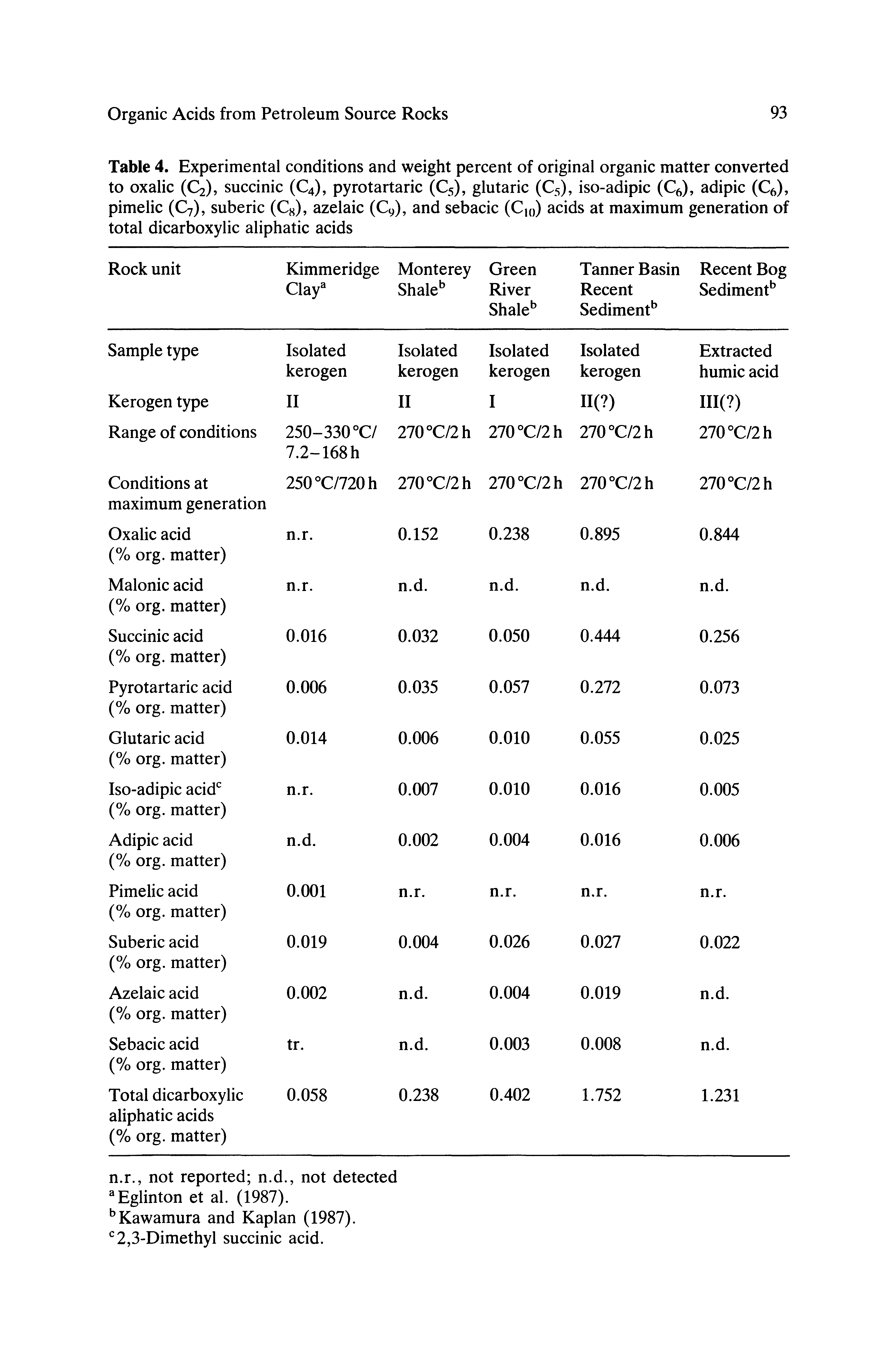 Table 4. Experimental conditions and weight percent of original organic matter converted to oxalic (Q), succinic (C4), pyrotartaric (C5), glutaric (C5), iso-adipic (Q), adipic (C6), pimelic (C7), suberic (Cg), azelaic (C9), and sebacic (Ciq) acids at maximum generation of total dicarboxylic aliphatic acids...