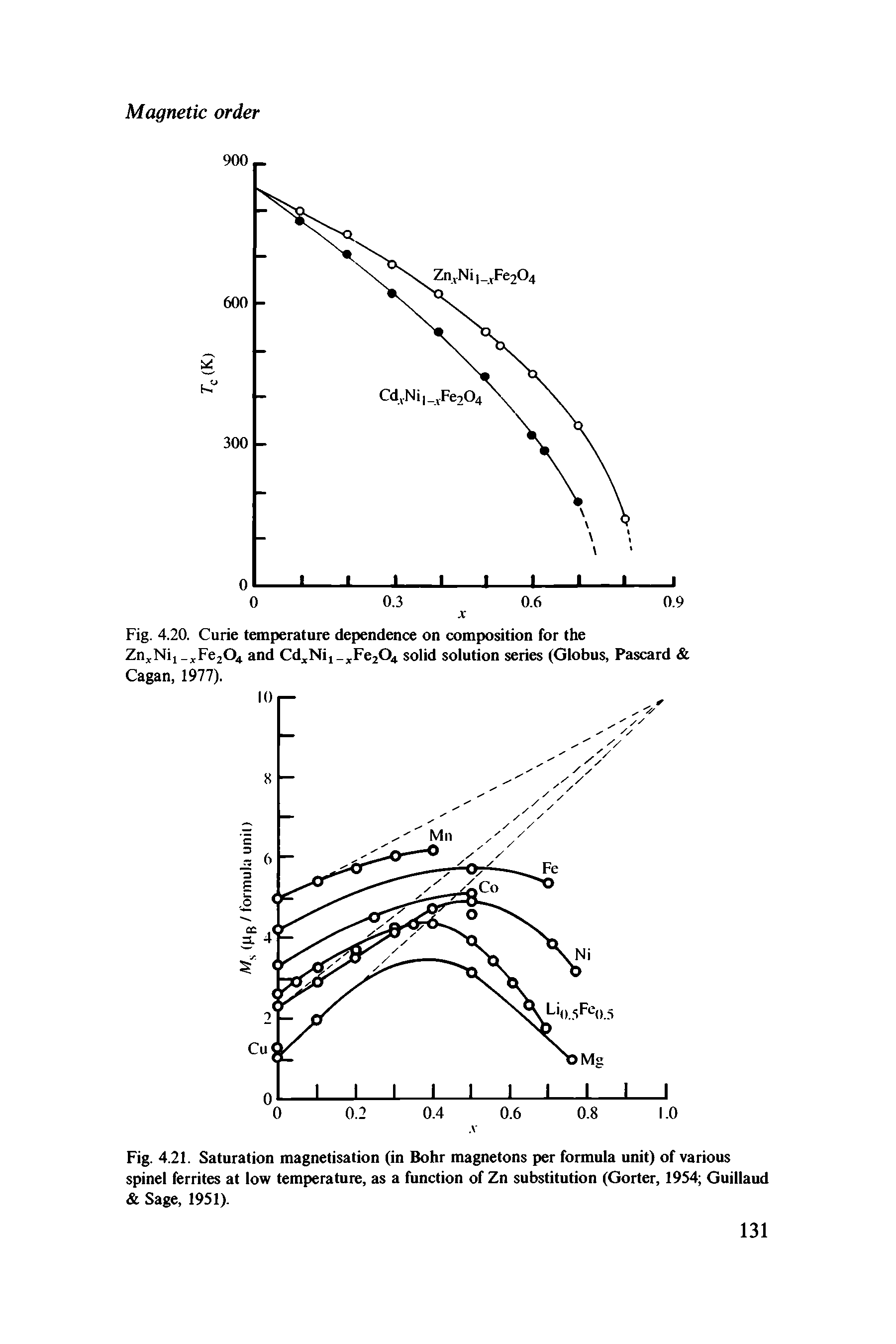 Fig. 4.21. Saturation magnetisation (in Bohr magnetons per formula unit) of various spinel ferrites at low temperature, as a function of Zn substitution (Gorier, 1954 Guillaud Sage, 1951).