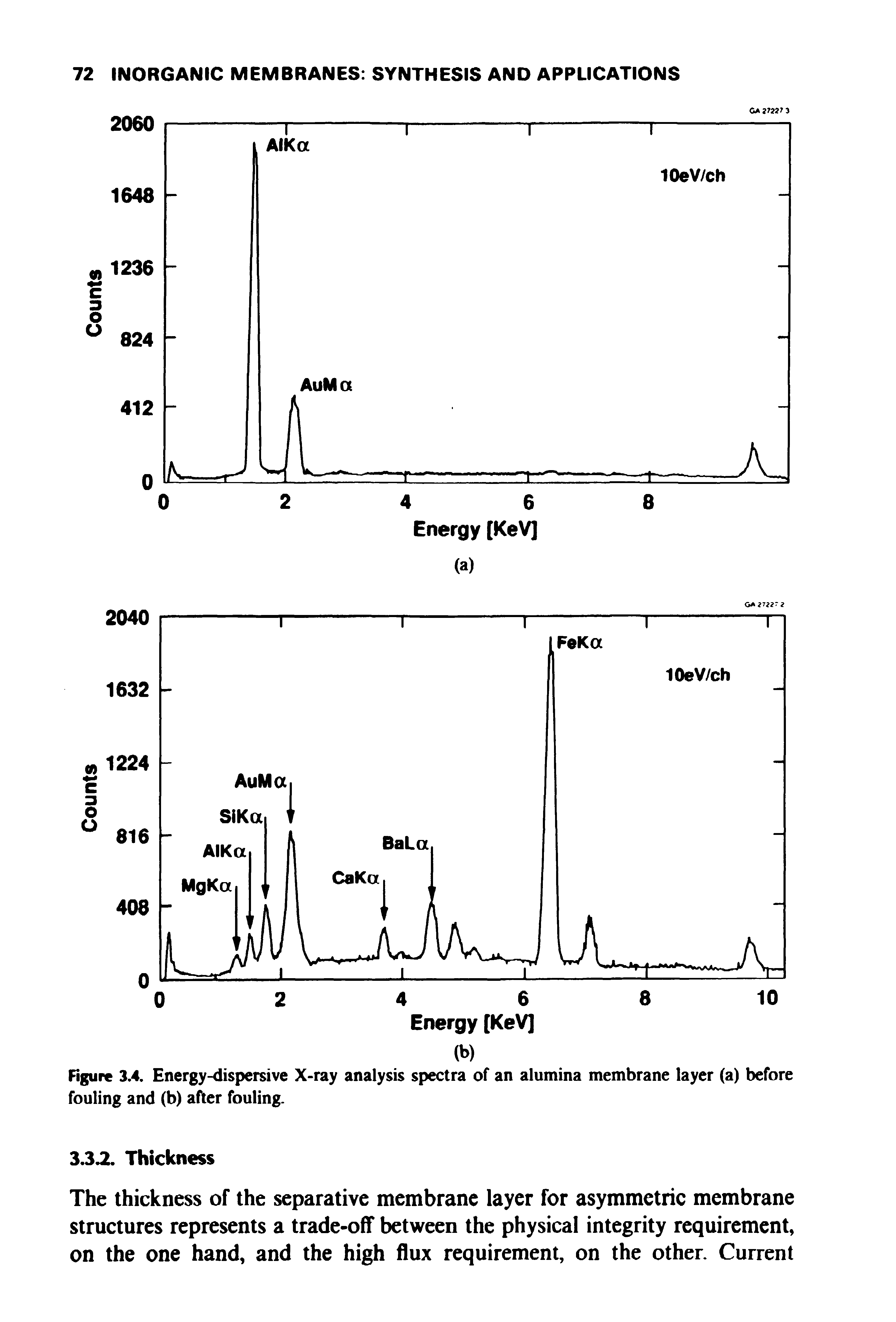 Figure 3.4. Energy-dispersive X-ray analysis spectra of an alumina membrane layer (a) before fouling and (b) after fouling.