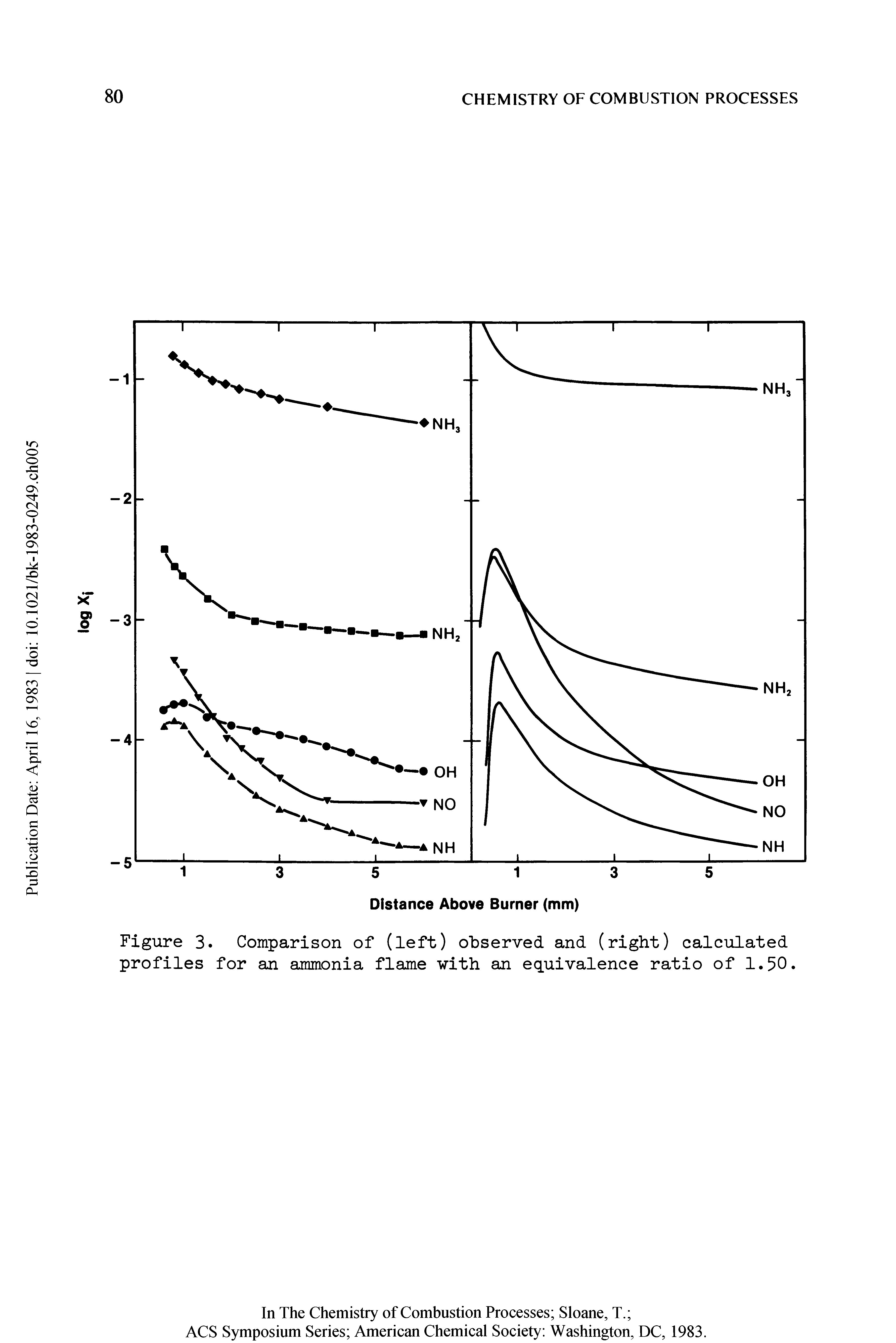 Figure 3. Comparison of (left) observed and (right) calculated profiles for an ammonia flame with an equivalence ratio of 1.50.