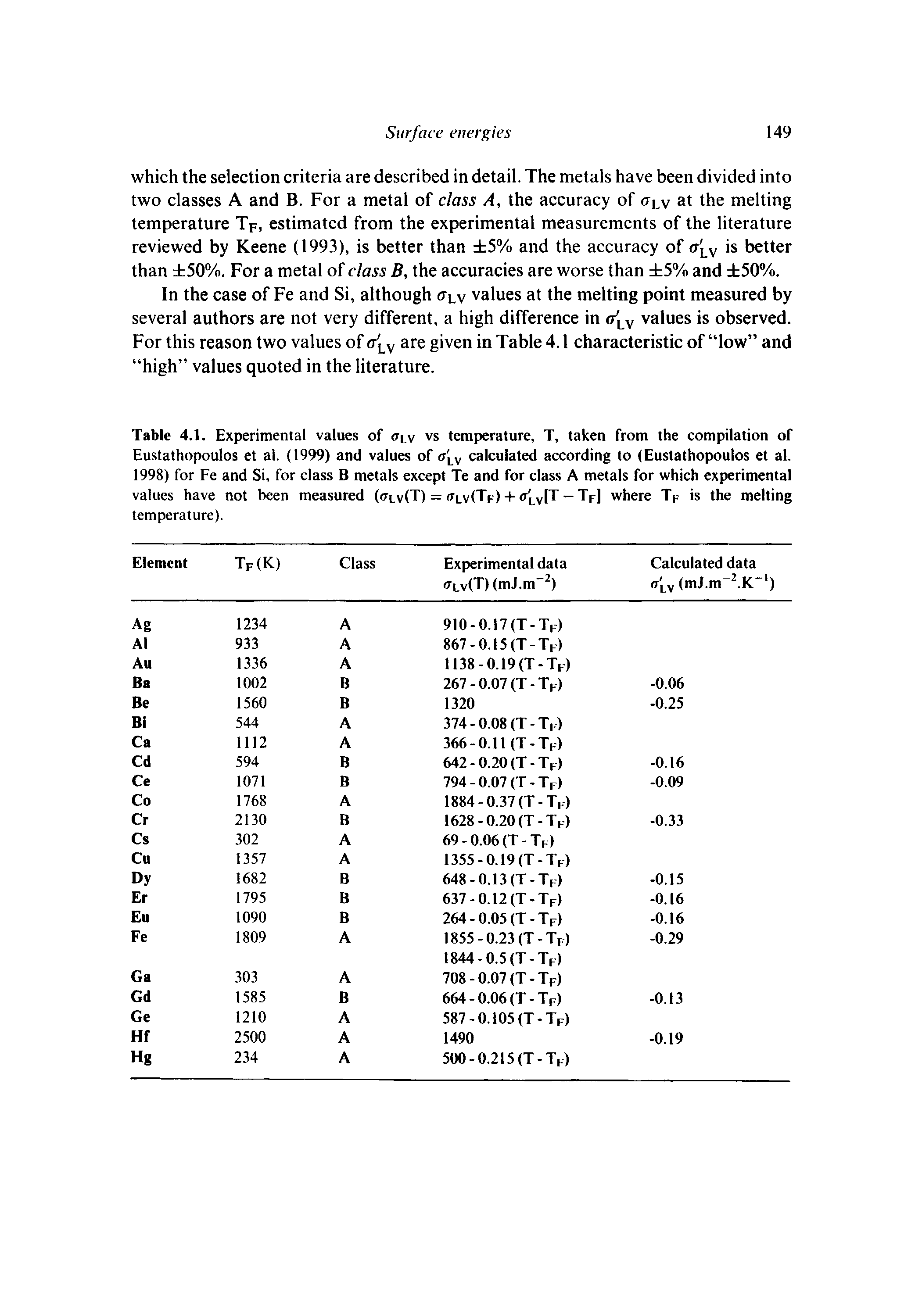 Table 4.1. Experimental values of <tlv vs temperature, T, taken from the compilation of Eustathopoulos et al. (1999) and values of cr LV calculated according to (Eustathopoulos et al. 1998) for Fe and Si, for class B metals except Te and for class A metals for which experimental values have not been measured (<tlv(T) = <T v(Tf) + <t lv[T — Tp] where Tp is the melting temperature).
