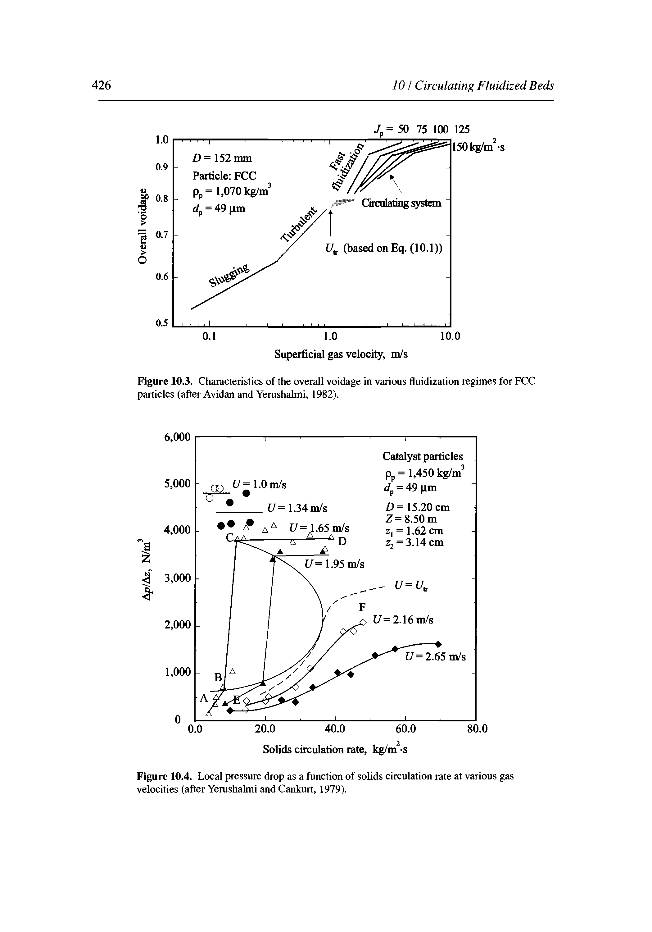 Figure 10.4. Local pressure drop as a function of solids circulation rate at various gas velocities (after Yerushalmi and Cankurt, 1979).
