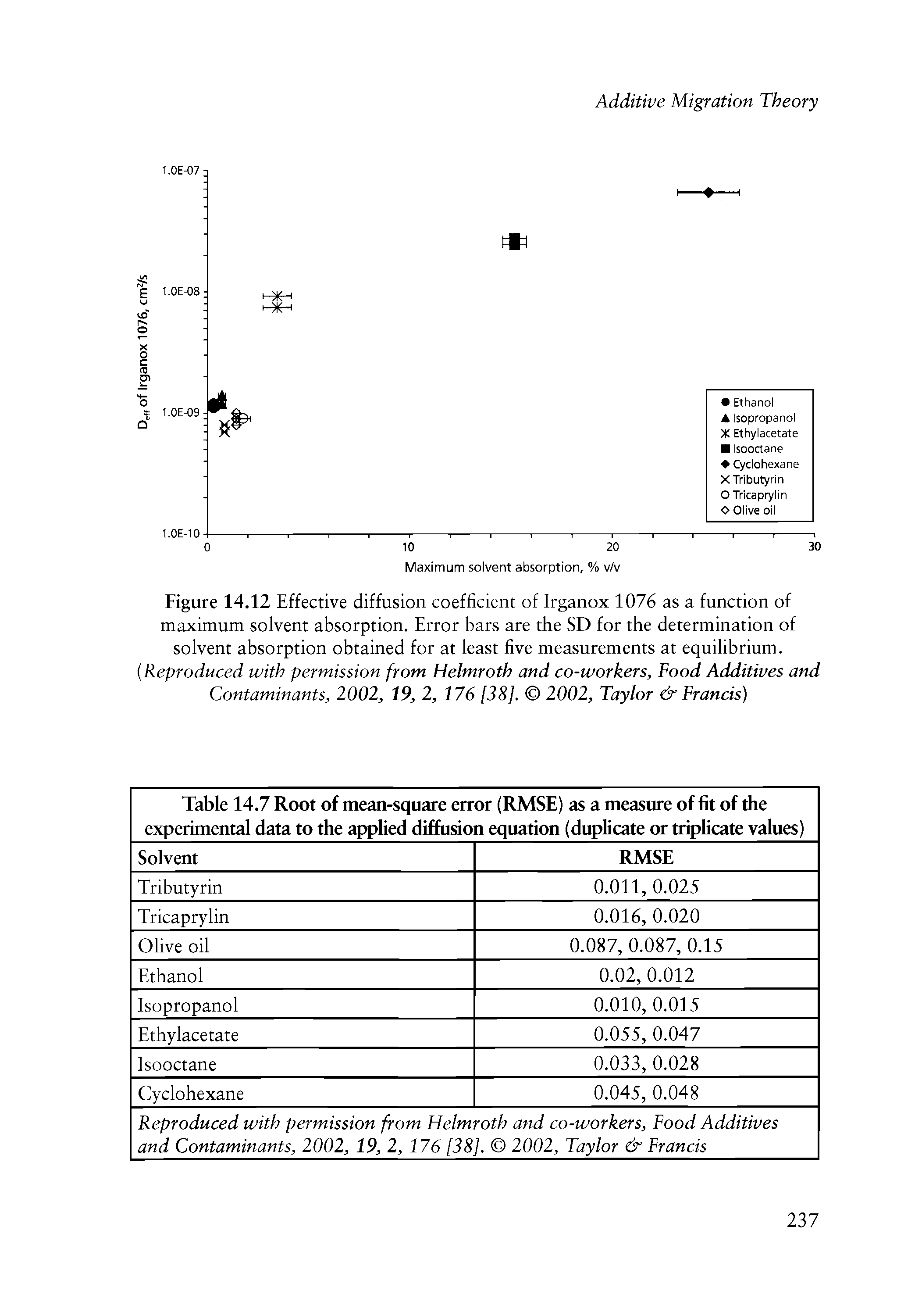 Figure 14.12 Effective diffusion coefficient of Irganox 1076 as a function of maximum solvent absorption. Error bars are the SD for the determination of solvent absorption obtained for at least five measurements at equilibrium. Reproduced with permission from Helmroth and co-workers. Food Additives and Contaminants, 2002, 19, 2, 176 [38], 2002, Taylor Francis)...