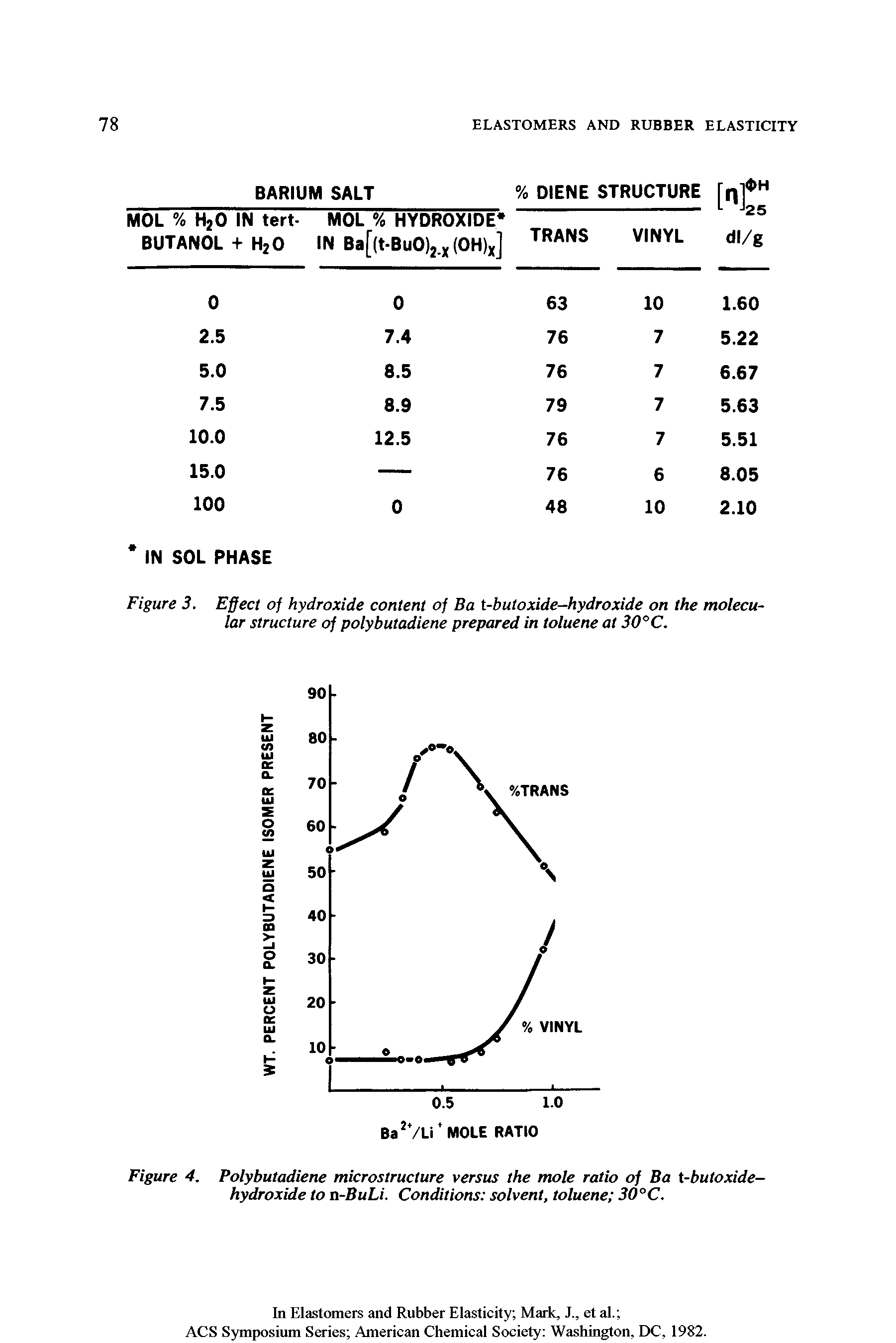 Figure 4. Polybutadiene microstructure versus the mole ratio of Ba t-butoxide-hydroxide to n-BuLi. Conditions solvent, toluene 30°C.