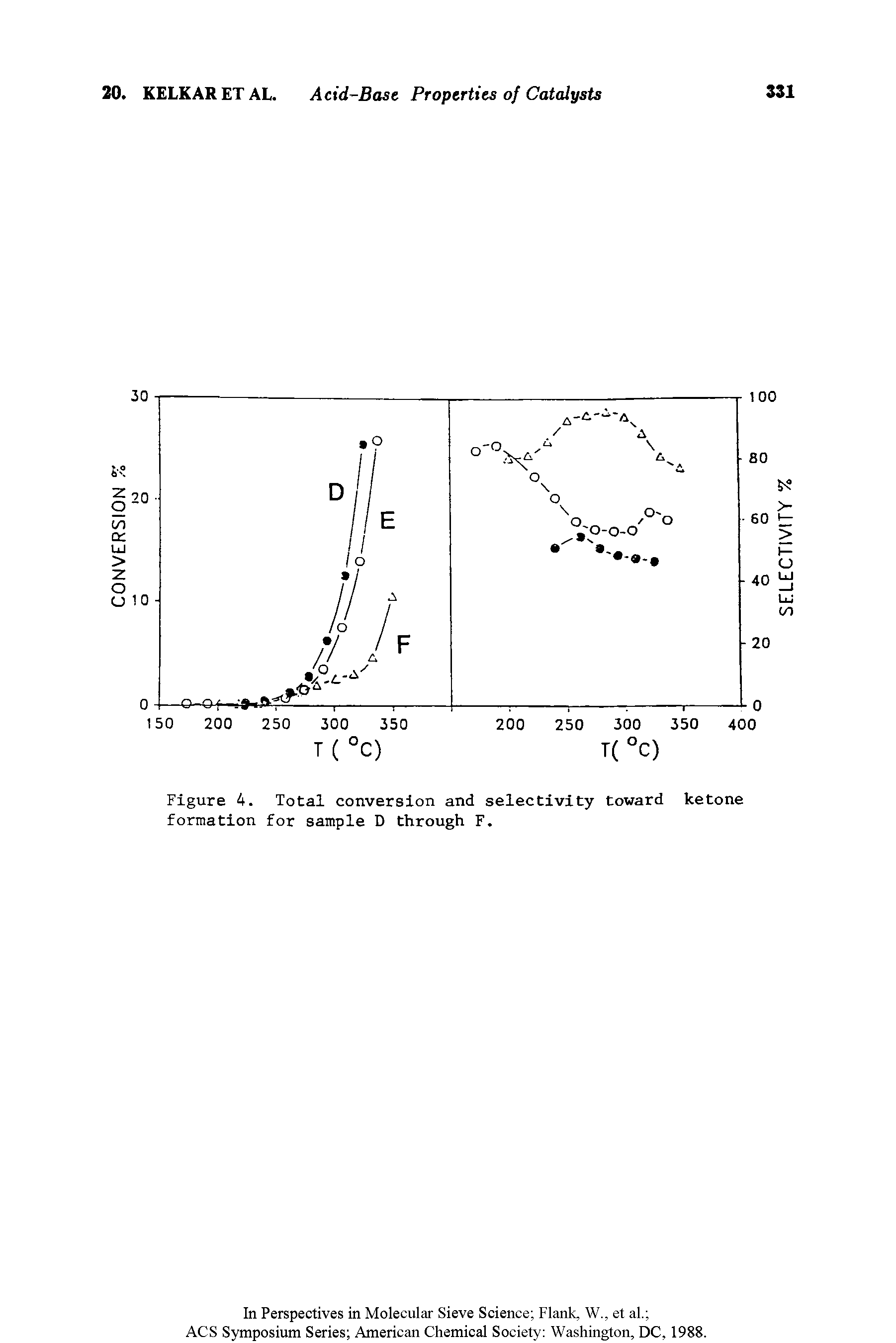 Figure 4. Total conversion and selectivity toward ketone formation for sample D through F.