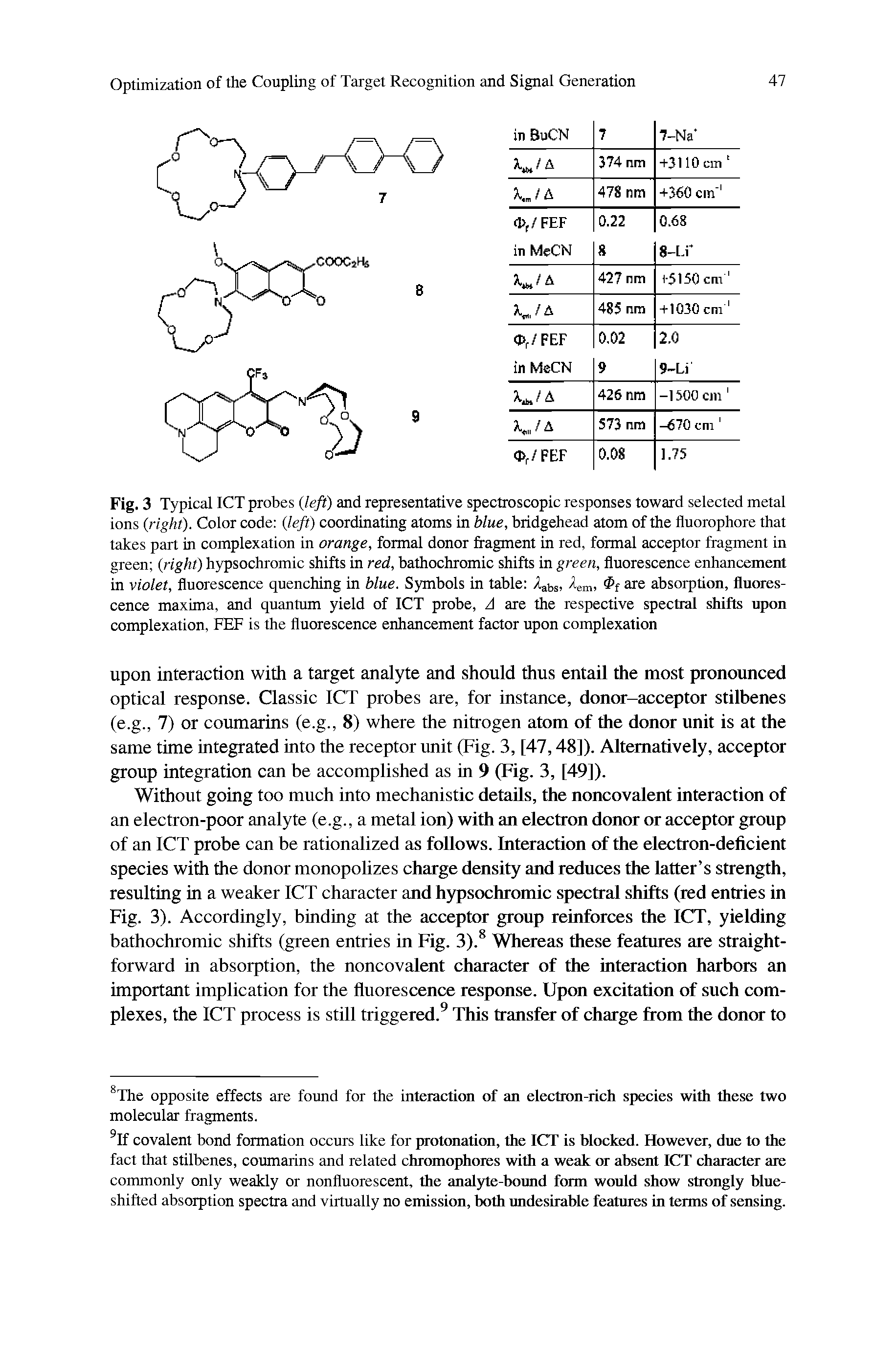 Fig. 3 Typical ICT probes (left) and representative spectroscopic responses toward selected metal ions (right). Color code (left) coordinating atoms in blue, bridgehead atom of the fluorophore that takes part in complexation in orange, formal donor fragment in red, formal acceptor fragment in green (right) hypsochromic shifts in red, bathochromic shifts in green, fluorescence enhancement in violet, fluorescence quenching in blue. Symbols in table Aabs, 7em, <Pt are absorption, fluorescence maxima, and quantum yield of ICT probe, A are the respective spectral shifts upon complexation, FEF is the fluorescence enhancement factor upon complexation...