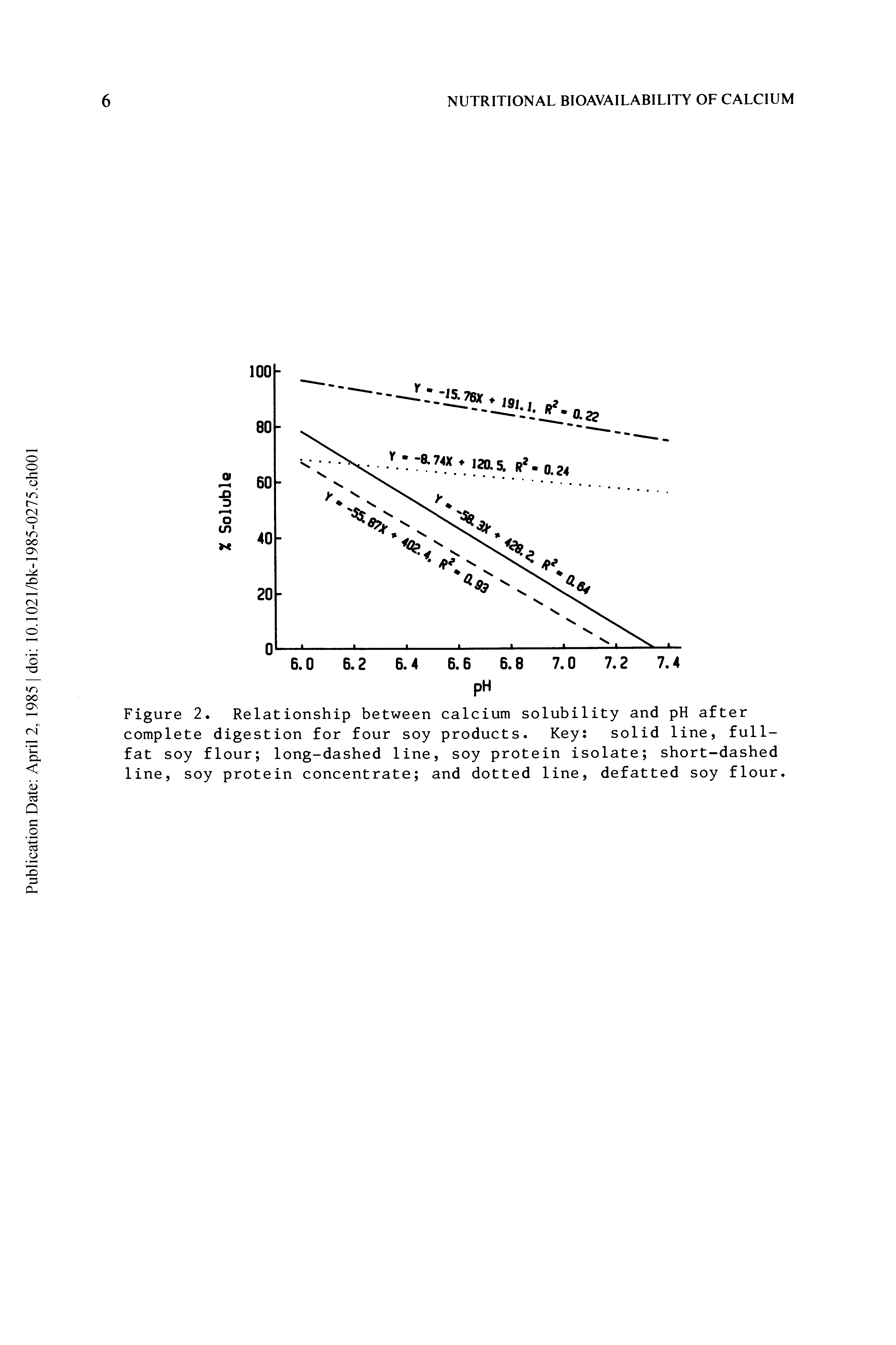 Figure 2. Relationship between calcium solubility and pH after complete digestion for four soy products. Key solid line, full-fat soy flour long-dashed line, soy protein isolate short-dashed line, soy protein concentrate and dotted line, defatted soy flour...