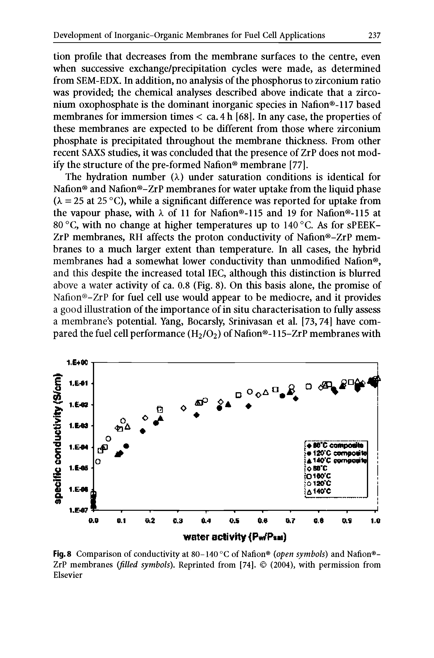 Fig. 8 Comparison of conductivity at 80-140 °C of Nafion (open symbols) and Nafion -ZrP membranes (filled symbols). Reprinted from [74]. (2004), with permission from Elsevier...