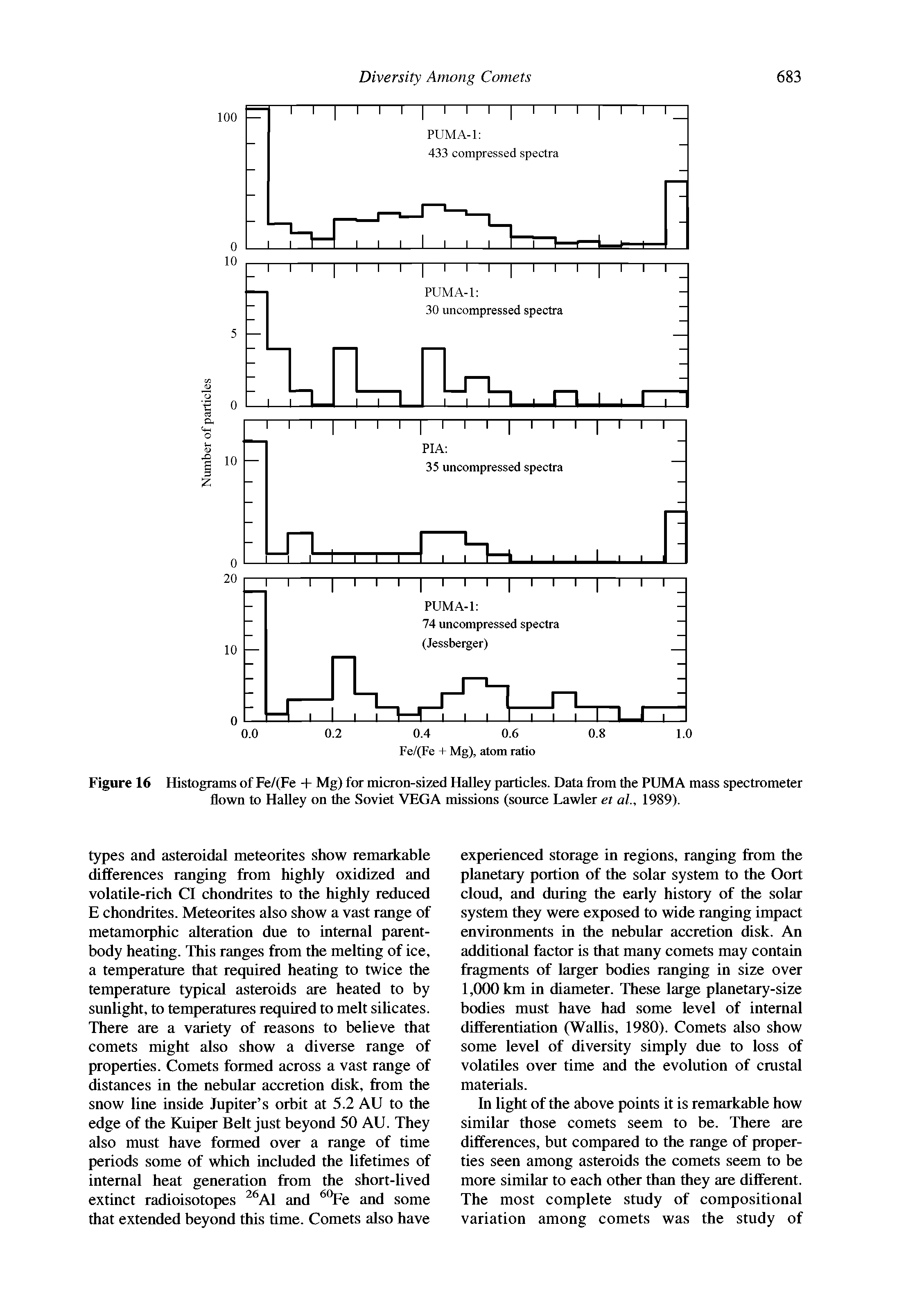 Figure 16 Histograms of Fe/(Fe + Mg) for micron-sized Halley particles. Data from the PUMA mass spectrometer flown to Halley on the Soviet VEGA missions (source Lawler et al., 1989).