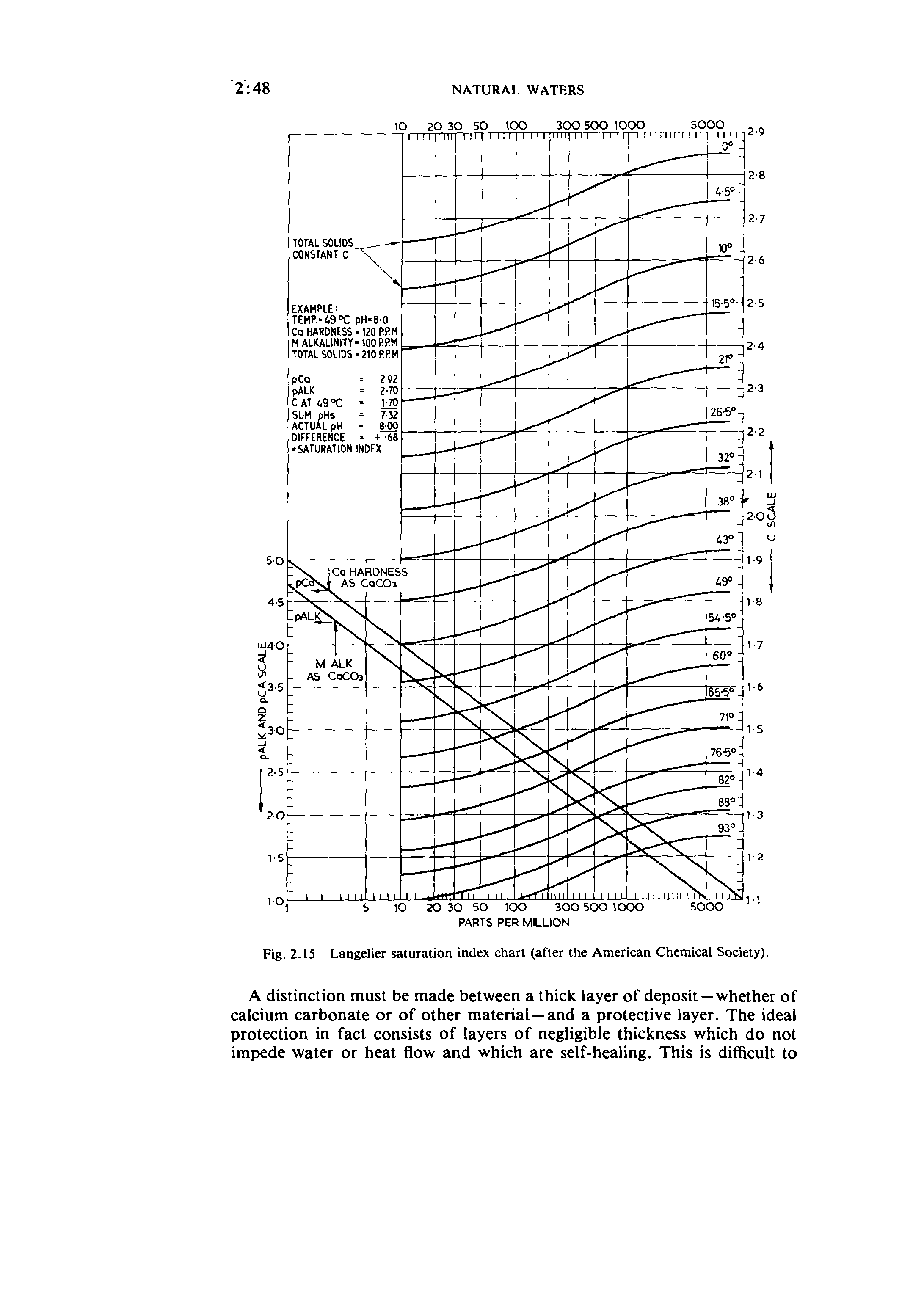 Fig. 2.15 Langelier saturation index chart (after the American Chemical Society).