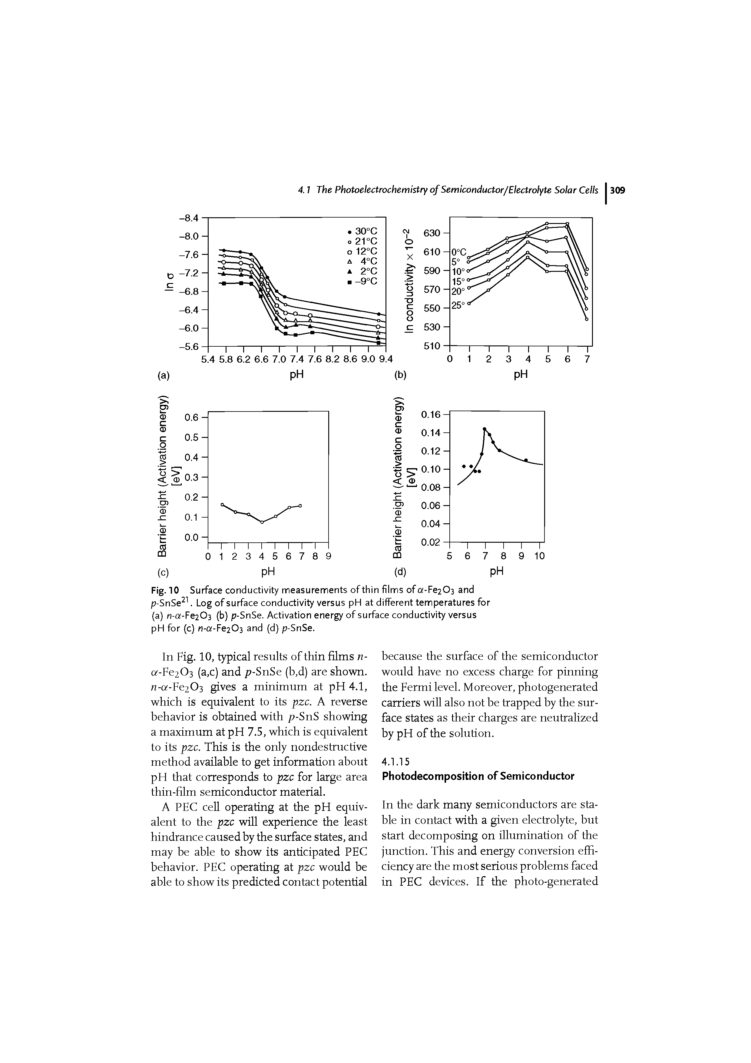 Fig. 10 Surface conductivity measurements of thin films ofa-Fe203 and p-SnSe. Log of surface conductivity versus pH at different temperatures for (a) n-a-FeiO-i (b) p-SnSe. Activation energy of surface conductivity versus pH for (c) n-0 -Fe2O3 and (d) p-SnSe.