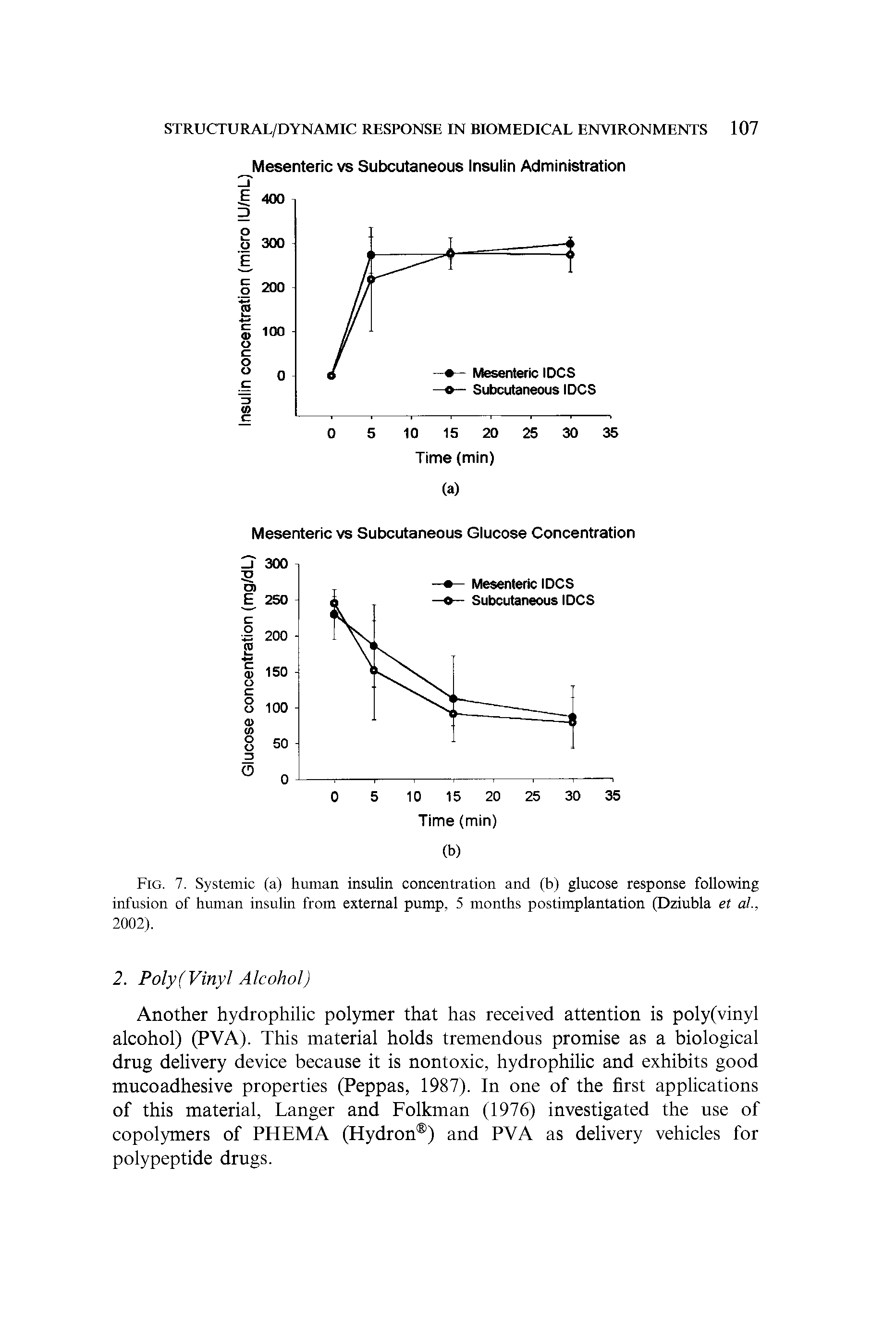 Fig. 7. Systemic (a) human insulin concentration and (b) glucose response following infusion of human insulin from external pump, 5 months postimplantation (Dziubla et ai, 2002).