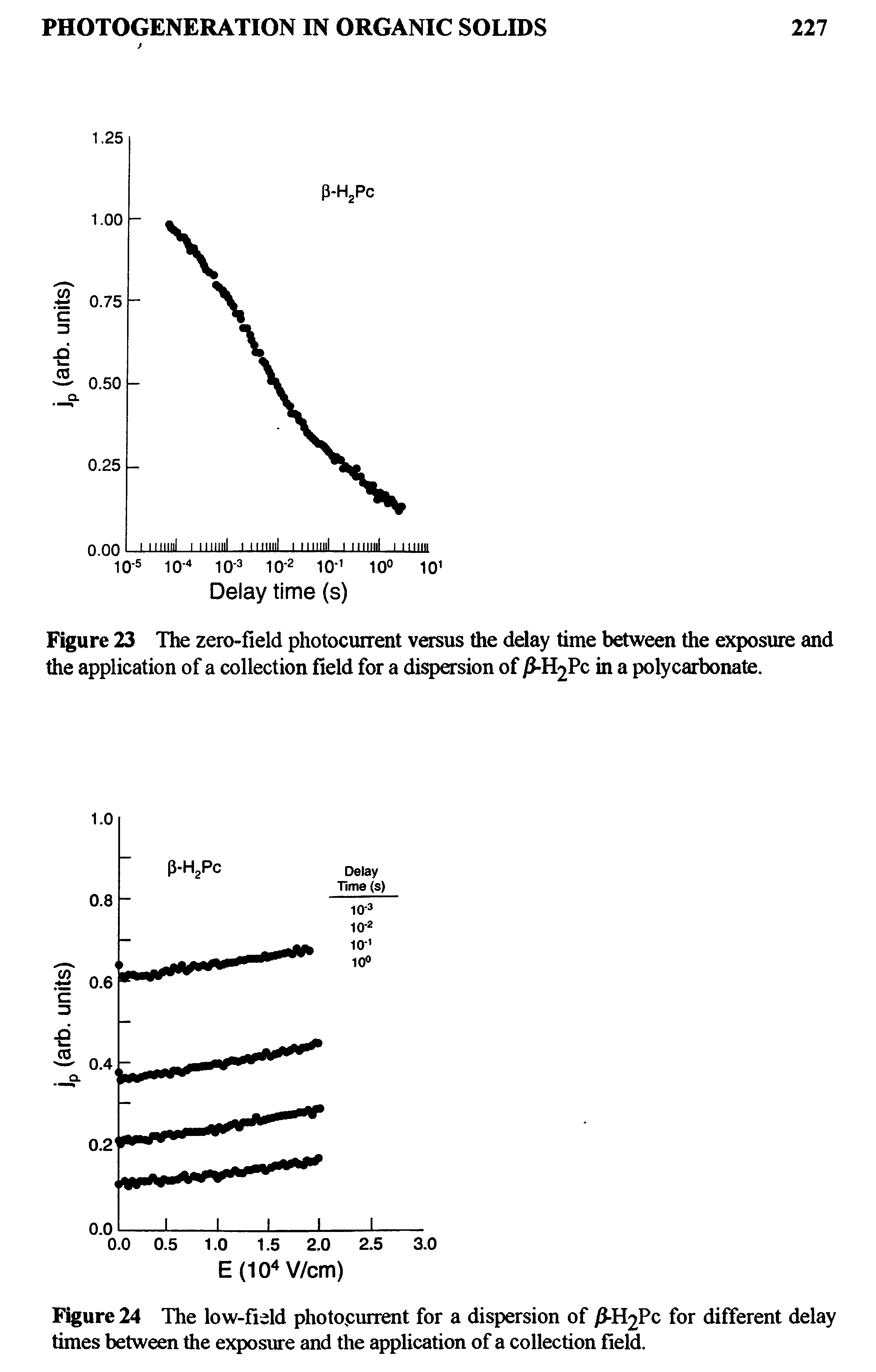 Figure 23 The zero-field photocurrent versus the delay time between the exposure and the application of a collection field for a dispersion of jM Pc in a polycarbonate.