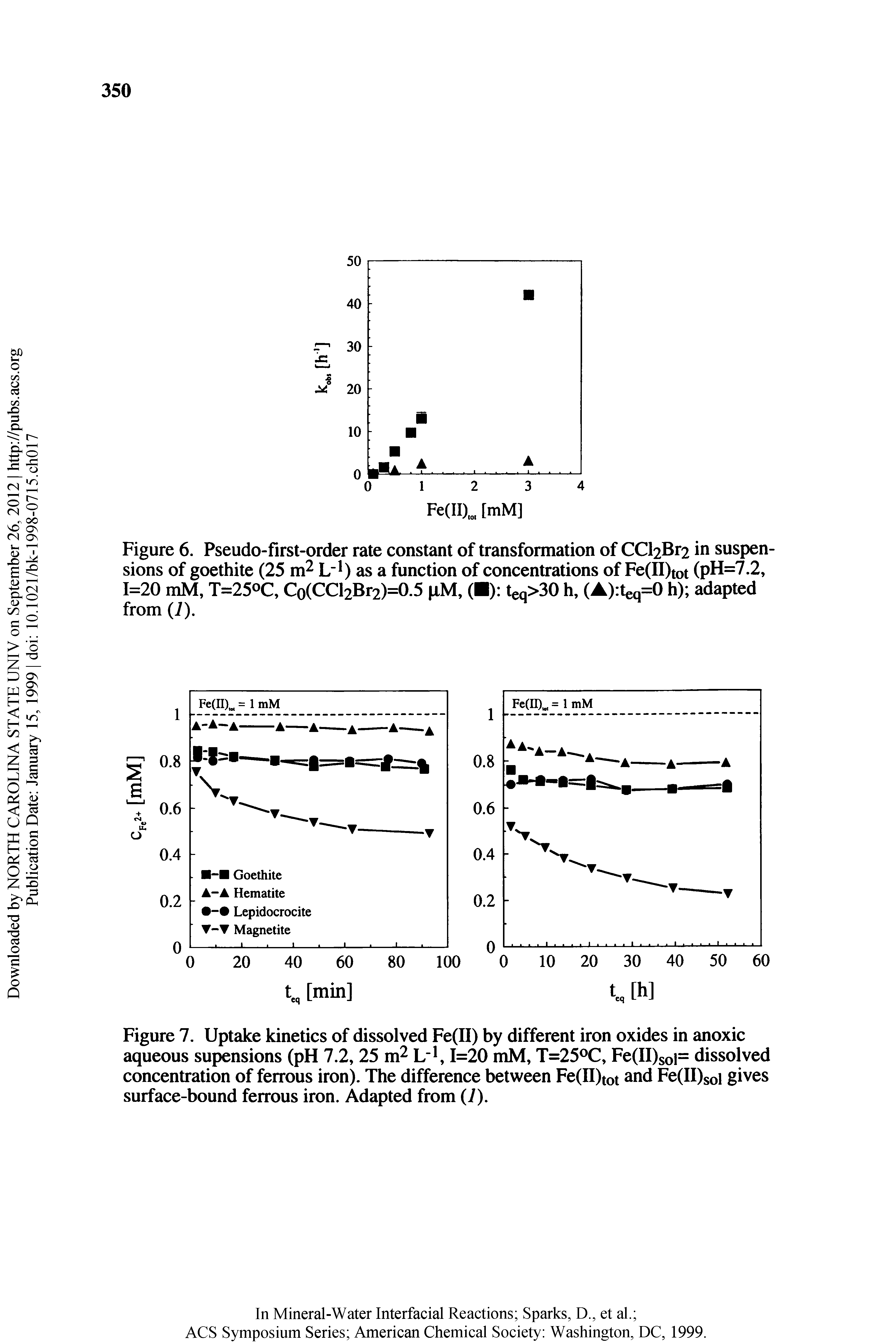 Figure 7. Uptake kinetics of dissolved Fe(II) by different iron oxides in anoxic aqueous supensions (pH 7.2, 25 m L" , 1=20 mM, T=25 C, Fe(II)soi= dissolved concentration of ferrous iron). The difference between Fe(II)tot and Fe(II)sol gives surface-bound ferrous iron. Adapted from (7).