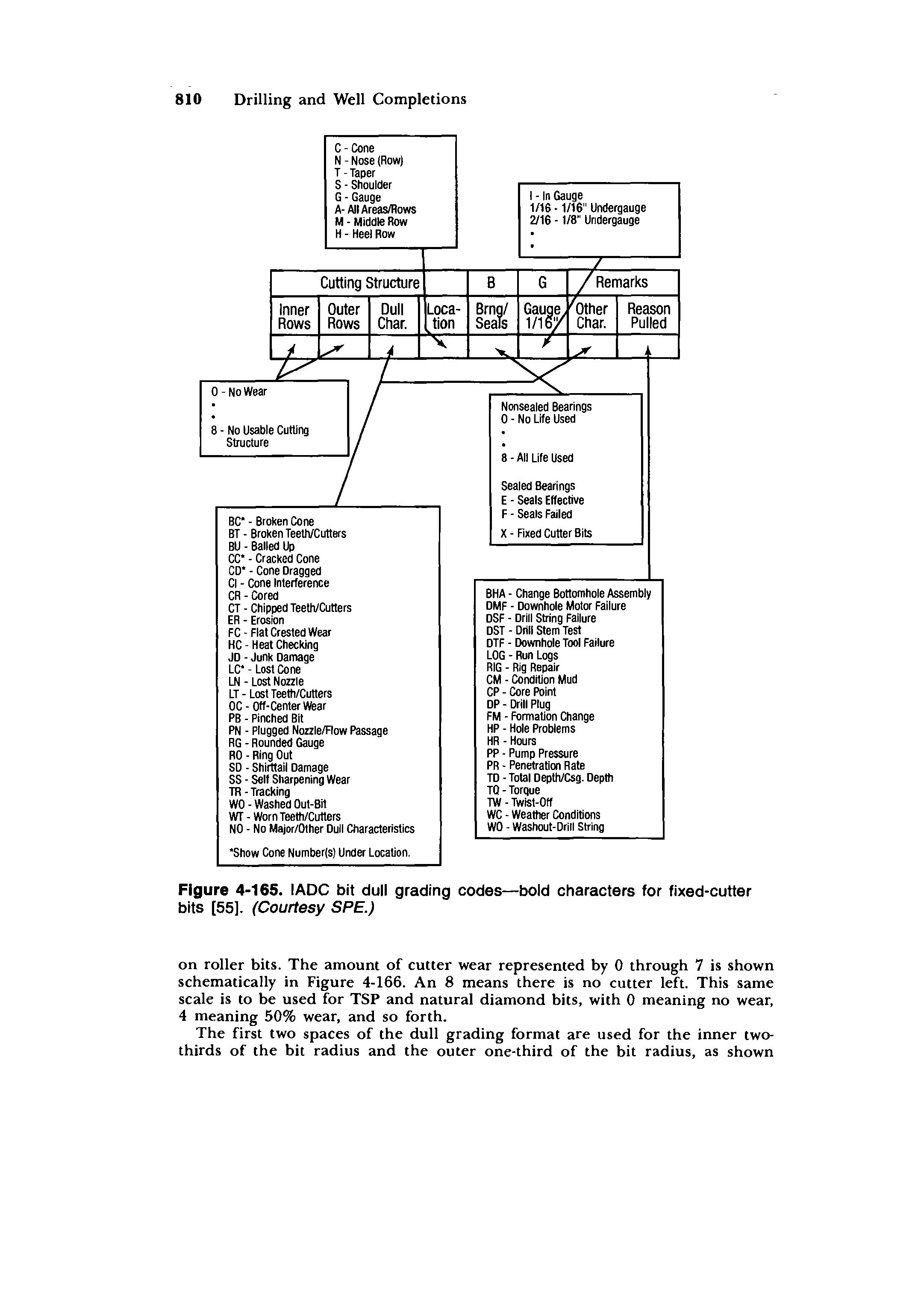Figure 4-165. I ADC bit dull grading codes—bold characters for fixed-cutter bits [55]. (Courtesy SPE.)...