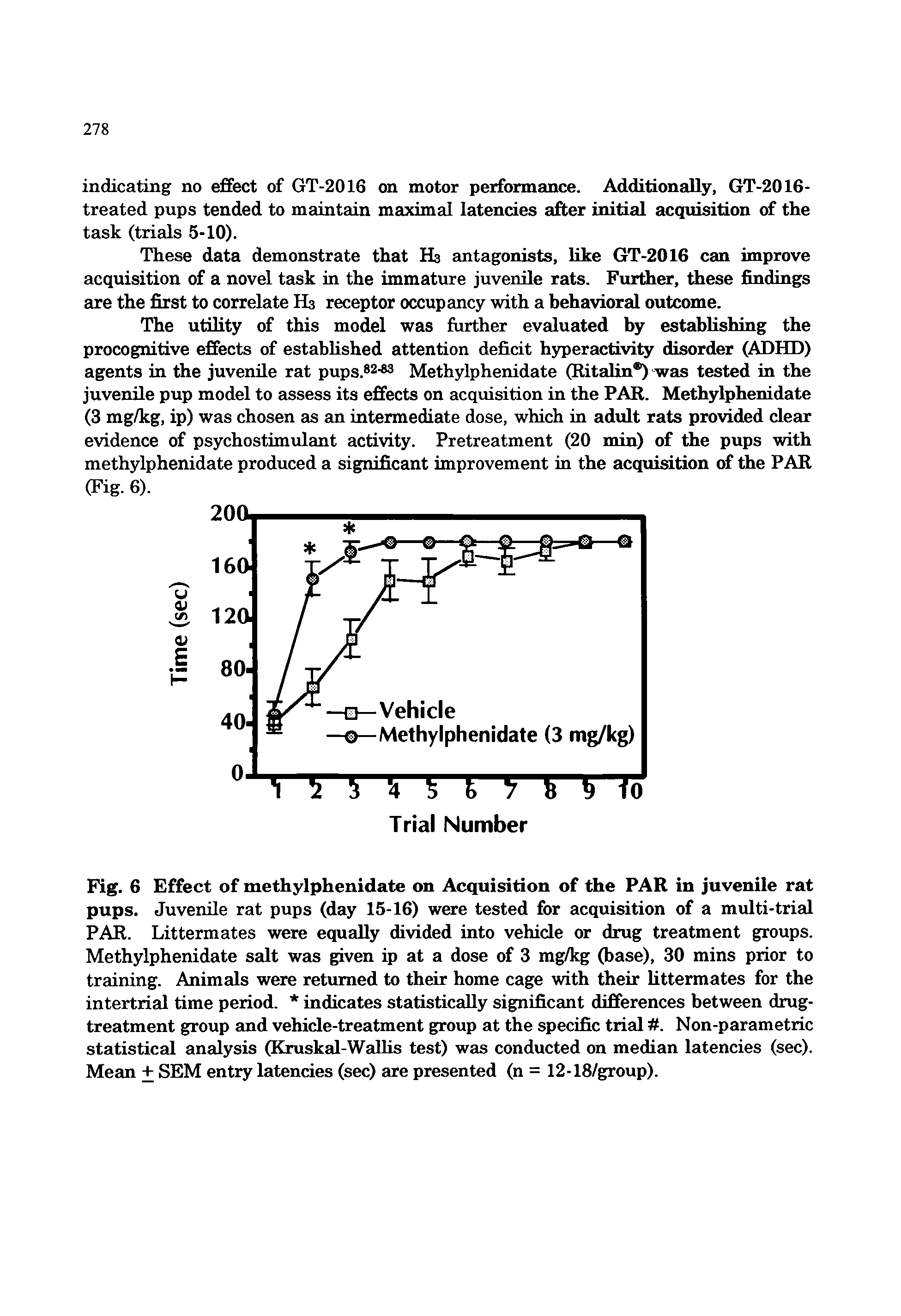 Fig. 6 Effect of methylphenidate on Acquisition of the PAR in juvenile rat pups. Juvenile rat pups (day 15-16) were tested for acquisition of a multi-trial PAR. Littermates were equally divided into vehide or drug treatment groups. Methylphenidate salt was given ip at a dose of 3 mg/kg (base), 30 mins prior to training. Animals were returned to their home cage with their littermates for the intertrial time period. indicates statistically significant differences between drug-treatment group and vehide-treatment group at the specific trial. Non-parametric statistical analysis (Kruskal-Wallis test) was conducted on median latencies (sec). Mean + SEM entry latendes (sec) are presented (n = 12-18/group).