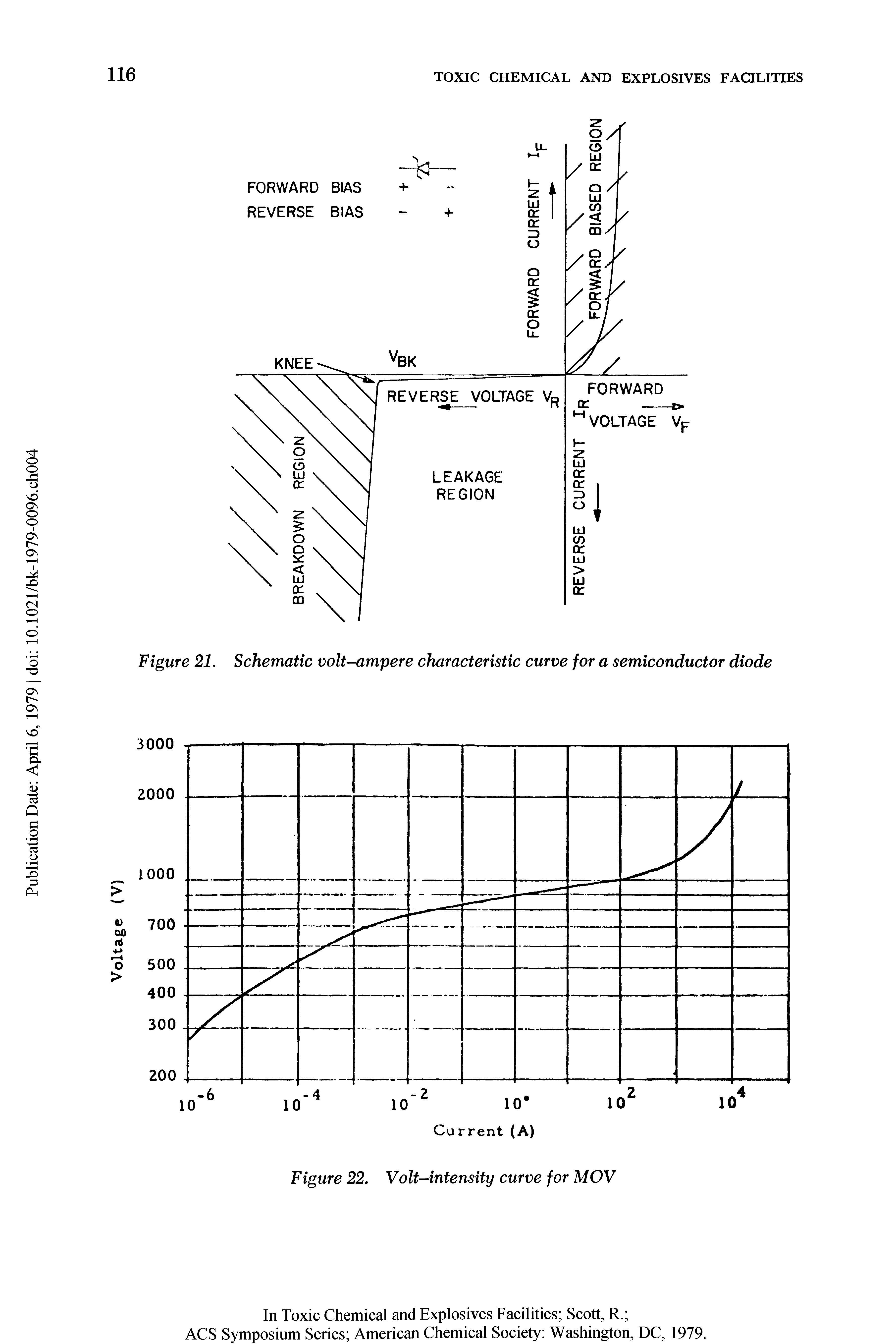 Figure 21. Schematic volt-ampere characteristic curve for a semiconductor diode...