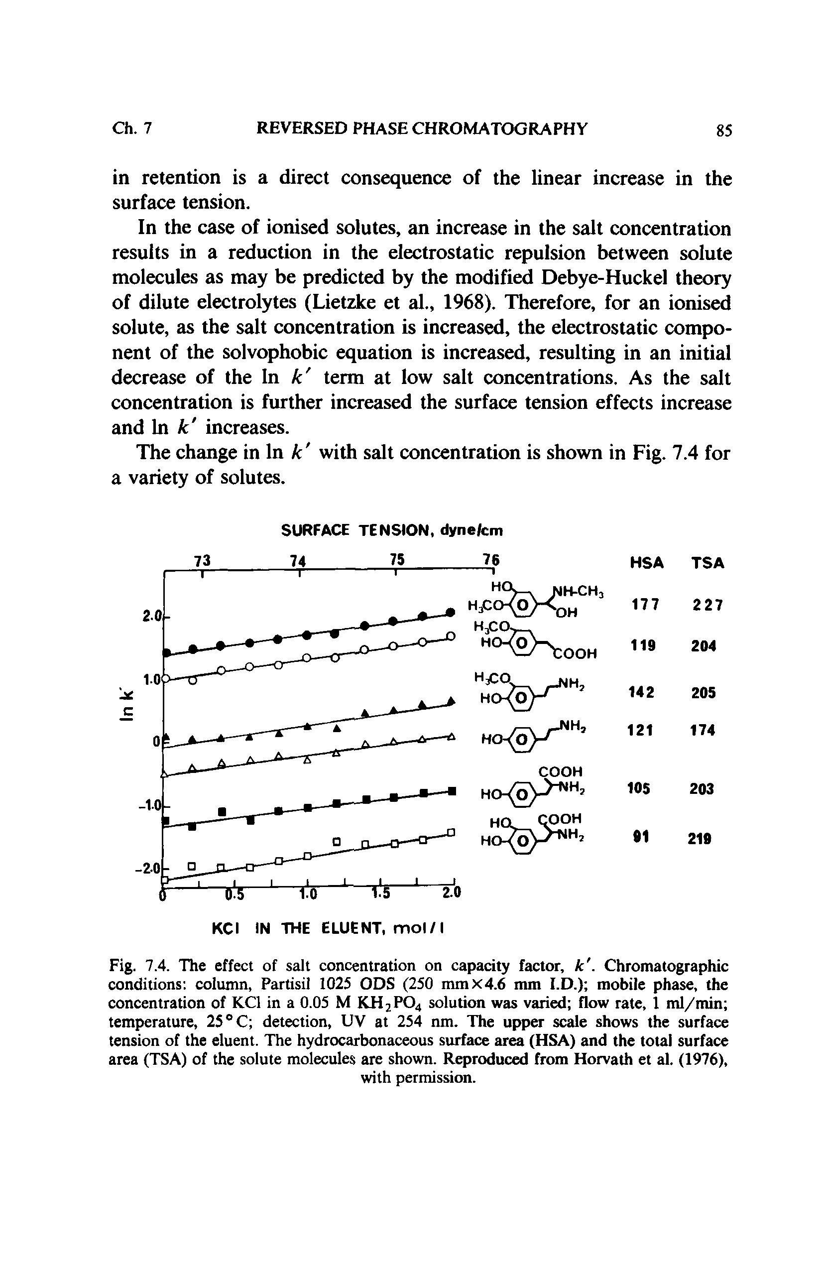 Fig. 7.4. The effect of salt concentration on capacity factor, k. Chromatographic conditions column, Partisil 1025 ODS (250 mmx4.6 mm I.D.) mobile phase, the concentration of KCl in a 0.05 M KH2PO4 solution was varied flow rate, 1 ml/min temperature, 25 °C detection, UV at 254 nm. The upper scale shows the surface tension of the eluent. The hydrocarbonaceous surface area (HSA) and the total surface area (TSA) of the solute molecules are shown. Reproduced from Horvath et al. (1976),...