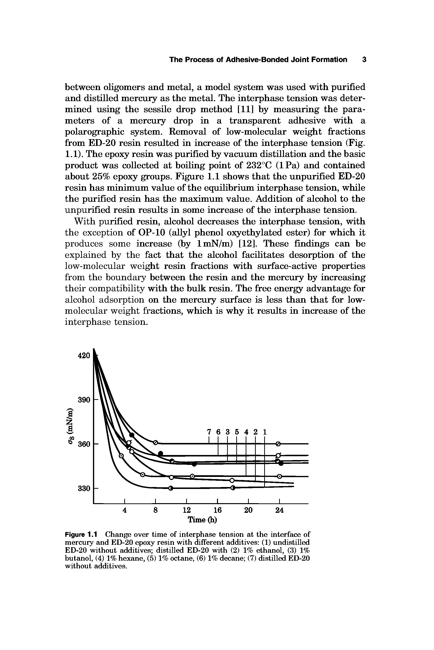 Figure 1.1 Change over time of interphase tension at the interface of mercury and ED-20 epoxy resin with different additives (1) undistilled ED-20 without additives distilled ED-20 with (2) 1% ethanol, (3) 1% butanol, (4) 1% hexane, (5) 1% octane, (6) 1% decane (7) distilled ED-20 without additives.