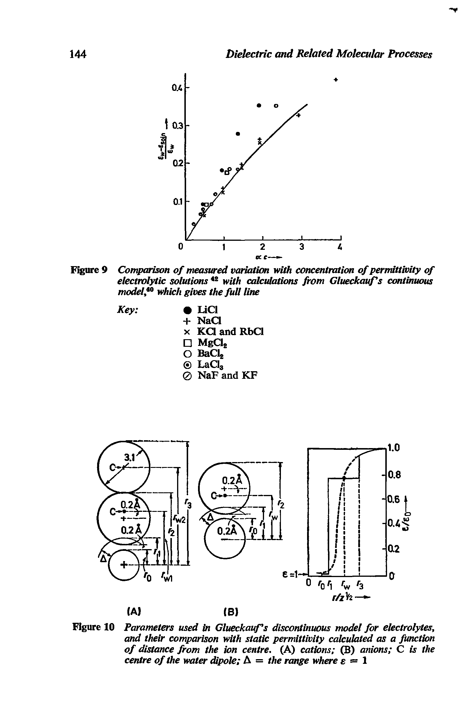 Figure 9 Comparison of measured variation with concentration of permittivity of electrolytic solutions " with calculations from Clueckauf s continuous model, which gives the full line...