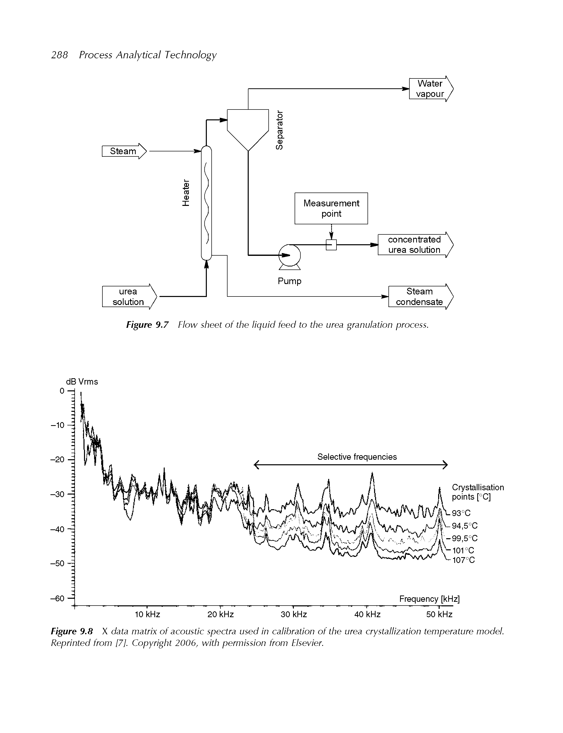 Figure 9.8 X data matrix of acoustic spectra used in calibration of the urea crystallization temperature model. Reprinted from [7], Copyright 2006, with permission from Elsevier.