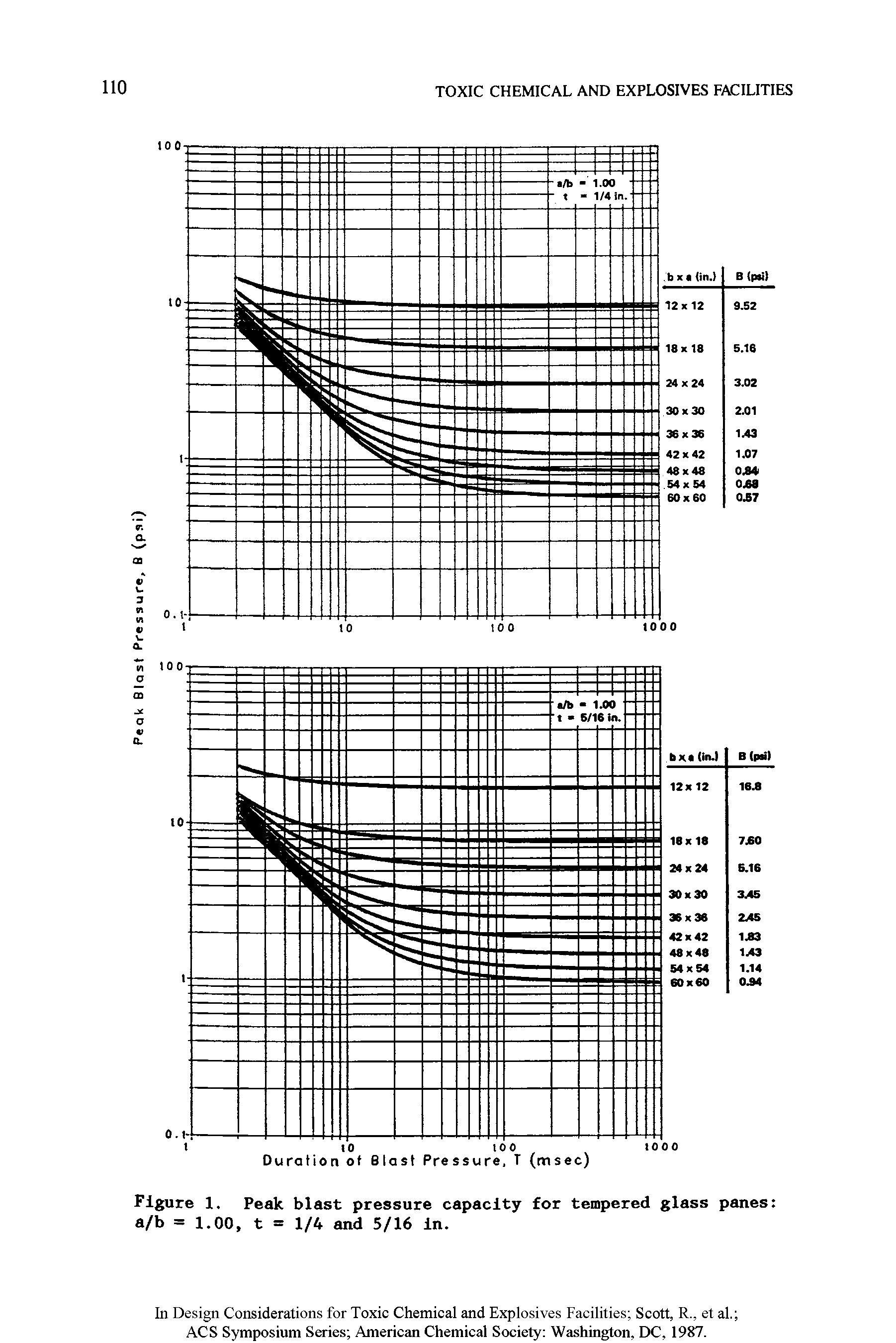 Figure 1. Peak blast pressure capacity for tempered glass panes a/b = 1.00, t = 1/4 and 5/16 in.