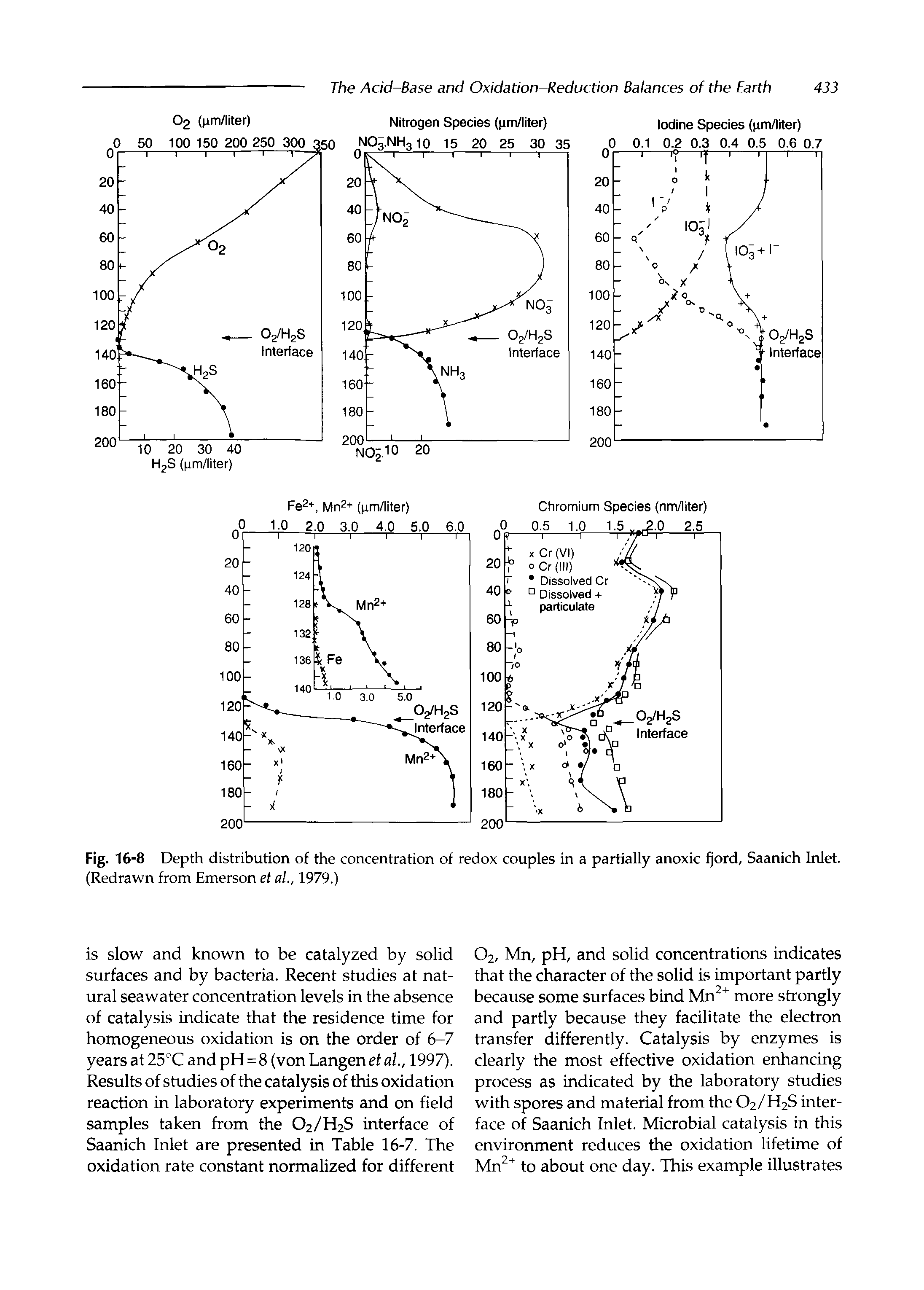 Fig. 16-8 Depth distribution of the concentration of redox couples in a partially anoxic f]ord, Saanich Inlet. (Redrawn from Emerson et al., 1979.)...