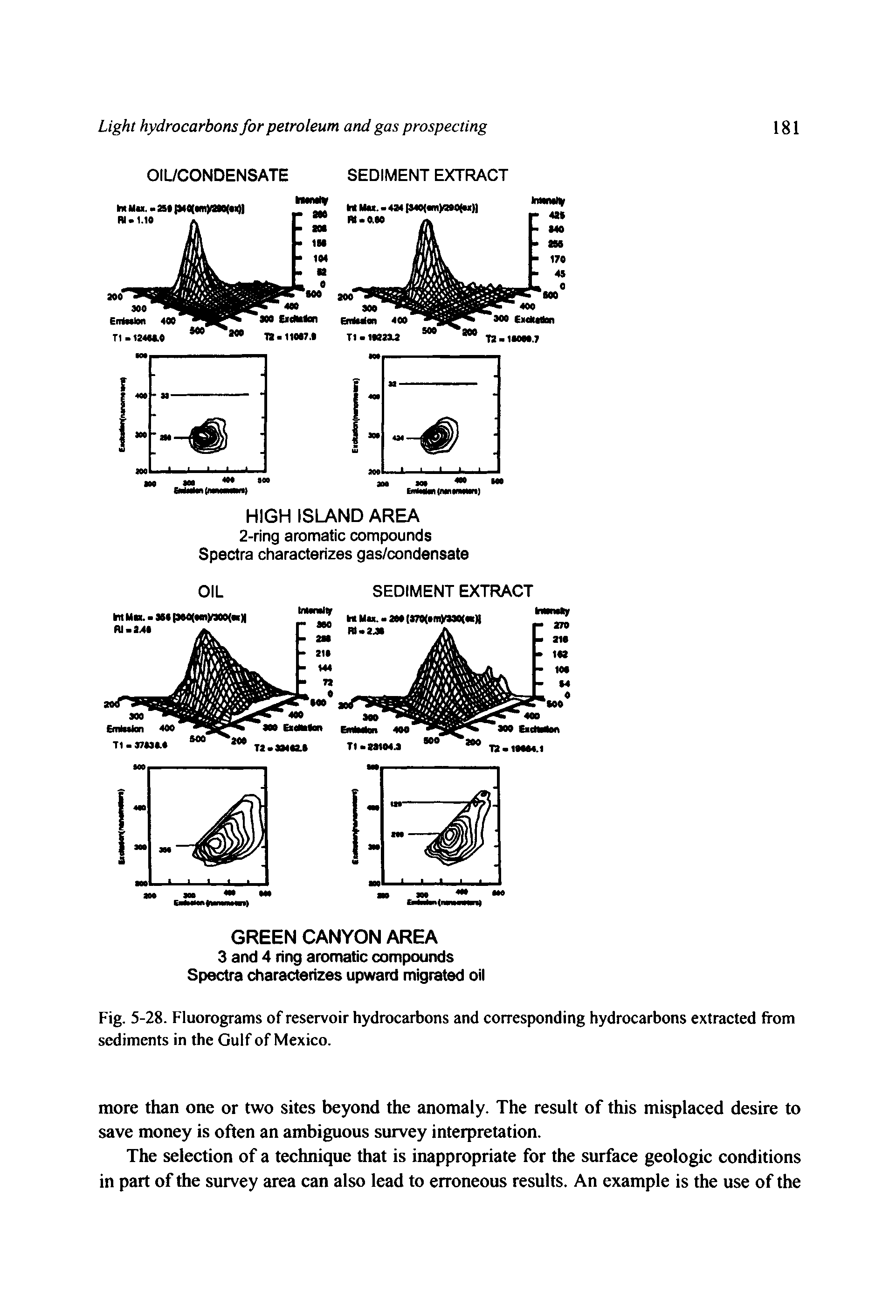Fig. 5-28. Fluorograms of reservoir hydrocarbons and corresponding hydrocarbons extracted from sediments in the Gulf of Mexico.