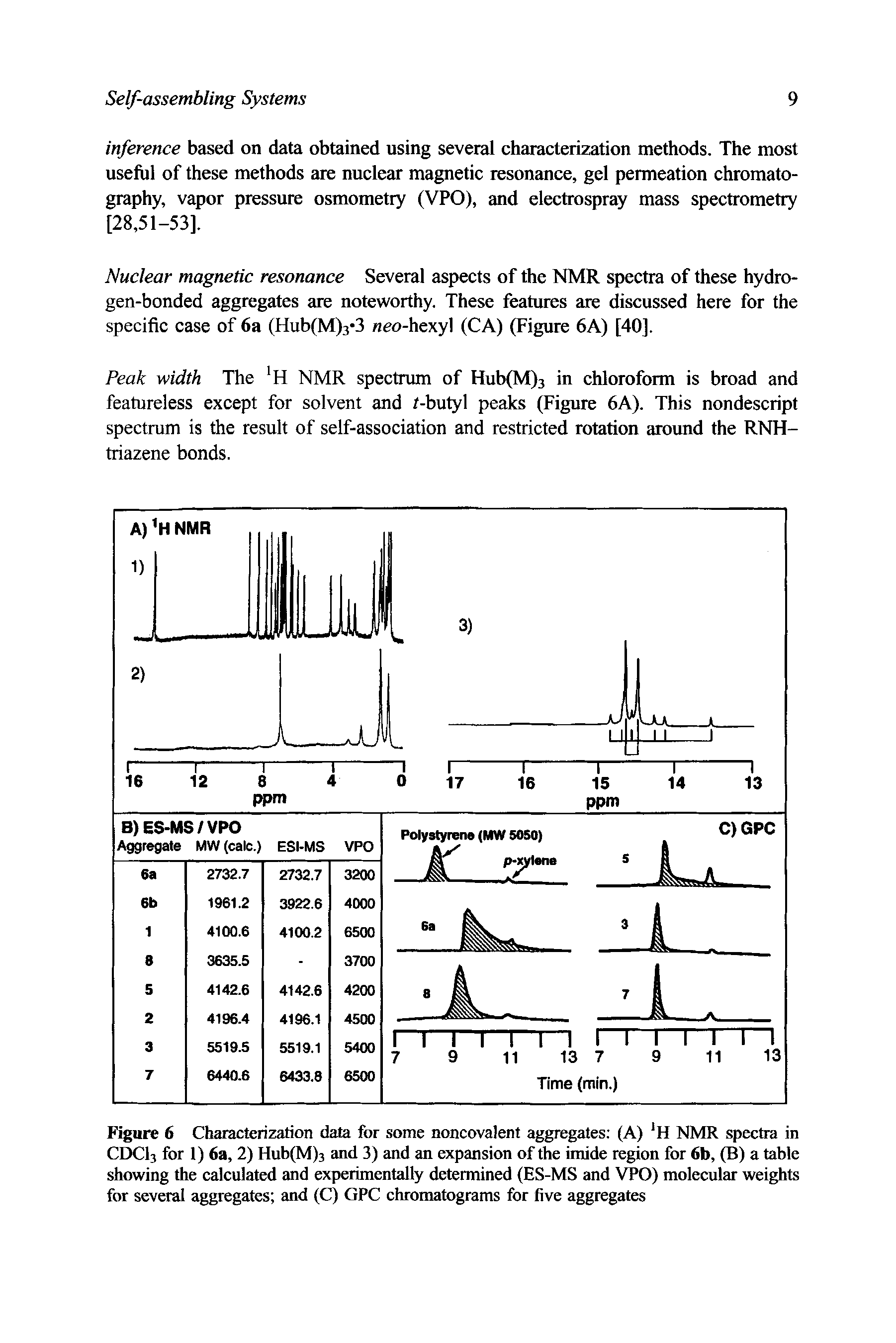 Figure 6 Characterization data for some noncovalent aggregates (A) H NMR spectra in CDCI3 for 1) 6a, 2) Hub(M)3 and 3) and an expansion of the imide region for 6b, (B) a table showing the calculated and experimentally determined (ES-MS and VPO) molecular weights for several aggregates and (C) GPC chromatograms for five aggregates...