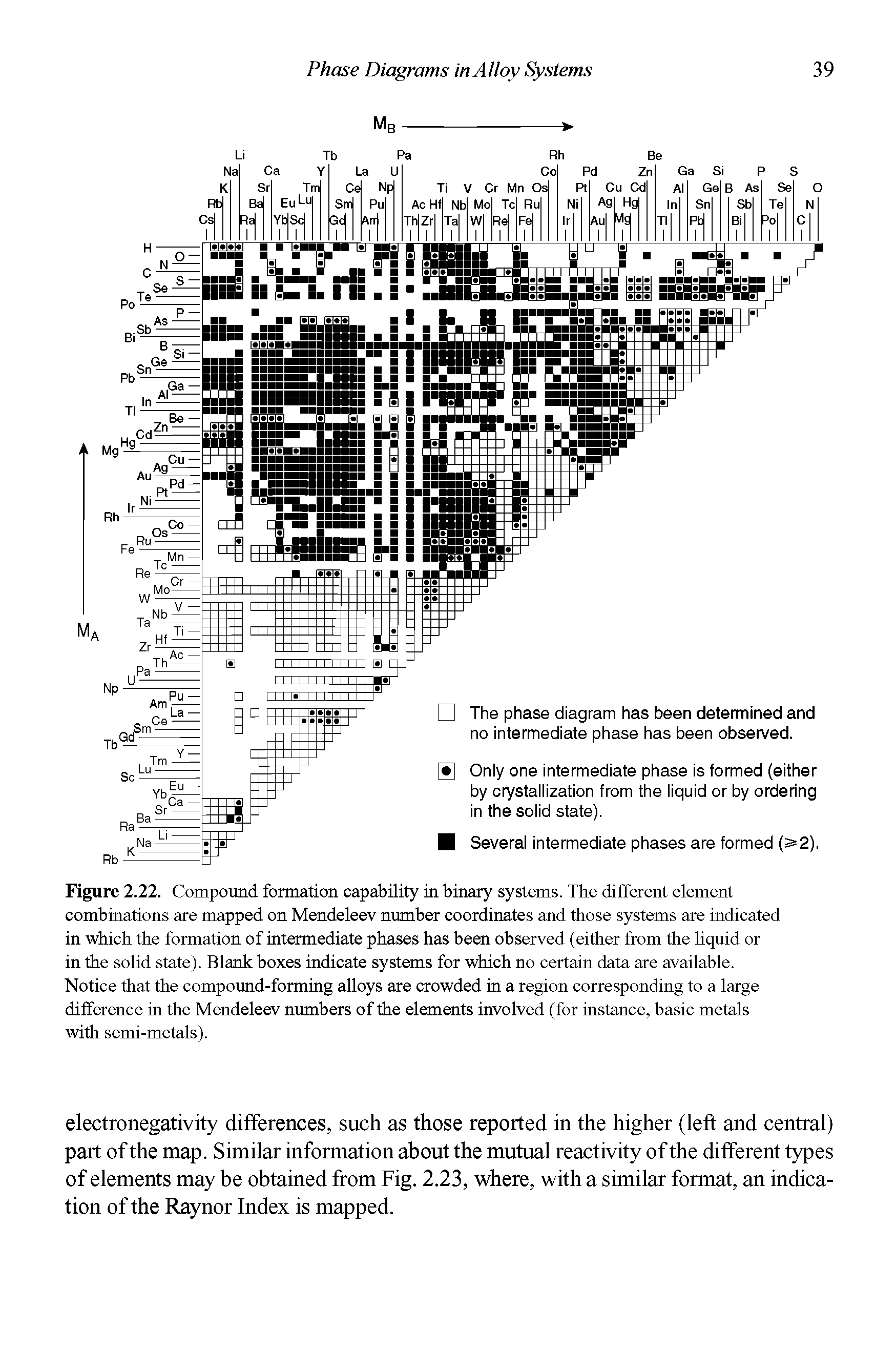 Figure 2.22. Compound formation capability in binary systems. The different element combinations are mapped on Mendeleev number coordinates and those systems are indicated in which the formation of intermediate phases has been observed (either from the liquid or in the solid state). Blank boxes indicate systems for which no certain data are available. Notice that the compound-forming alloys are crowded in a region corresponding to a large difference in the Mendeleev numbers of the elements involved (for instance, basic metals with semi-metals).