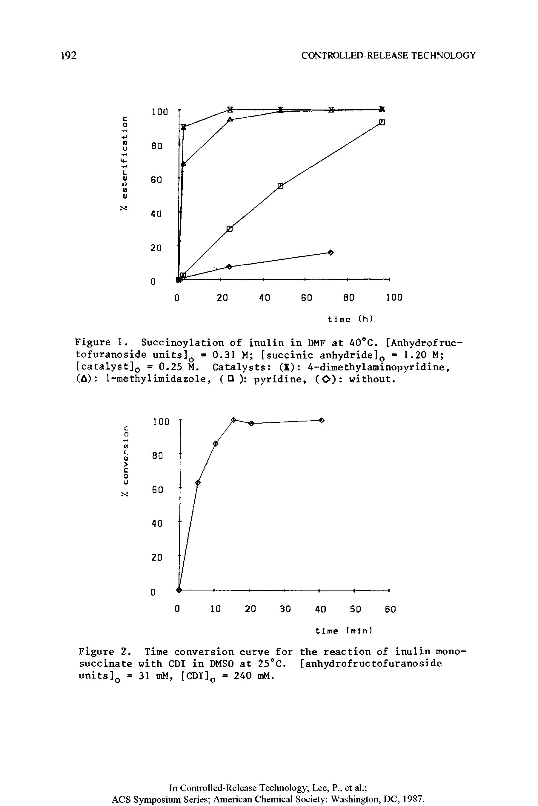 Figure 2. Time conversion curve for the reaction of inulin monosuccinate with CDI in DMSO at 25°C. [anhydrofructofuranoside units]0 = 31 mM, [CDI]Q = 240 mM.