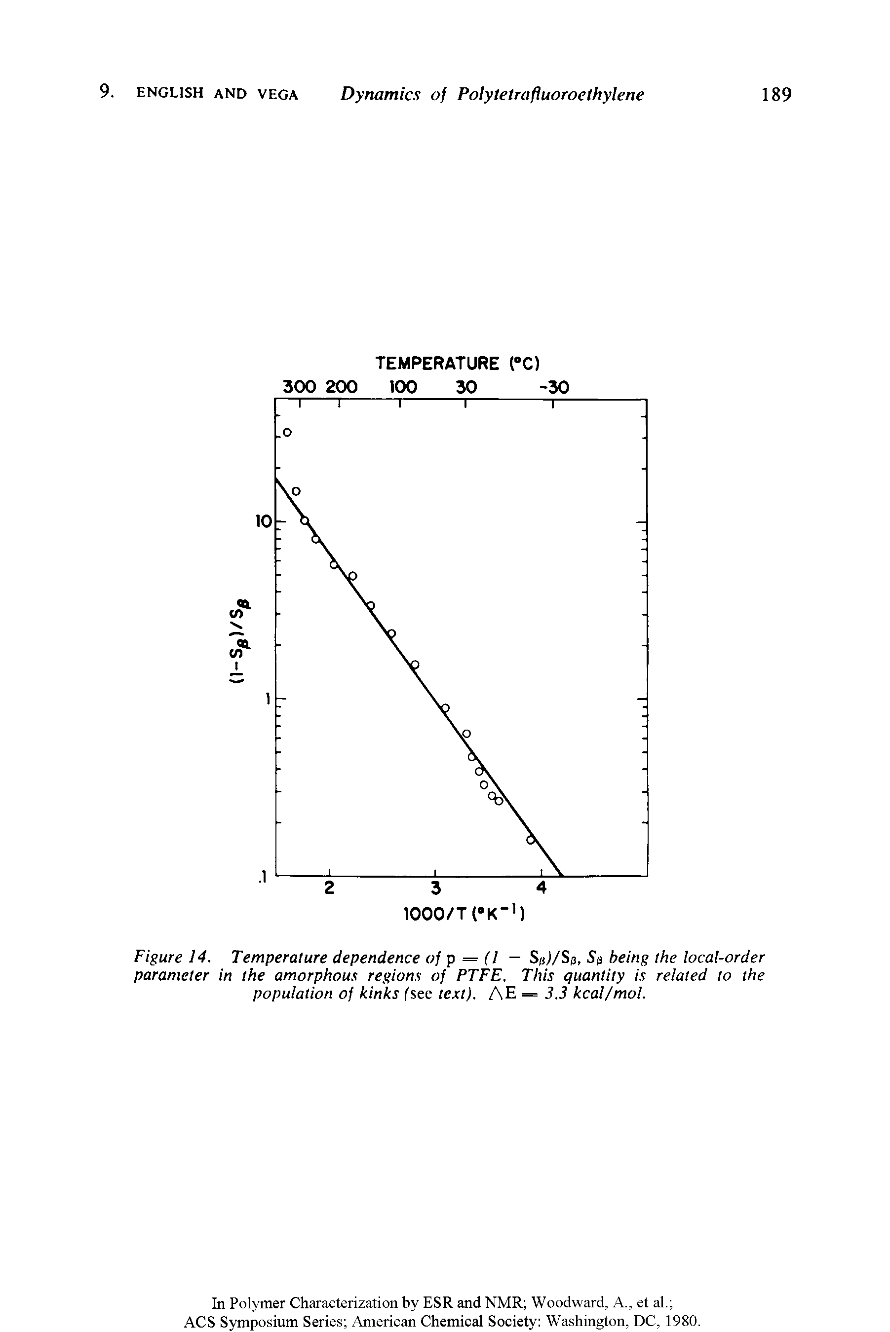 Figure 14. Temperature dependence of p = (1 — Spj/Sp, Sp being the local-order parameter in the amorphous regions of PTFE. This quantity is related to the population of kinks (sec text). AE = 3.3 kcal/mol.