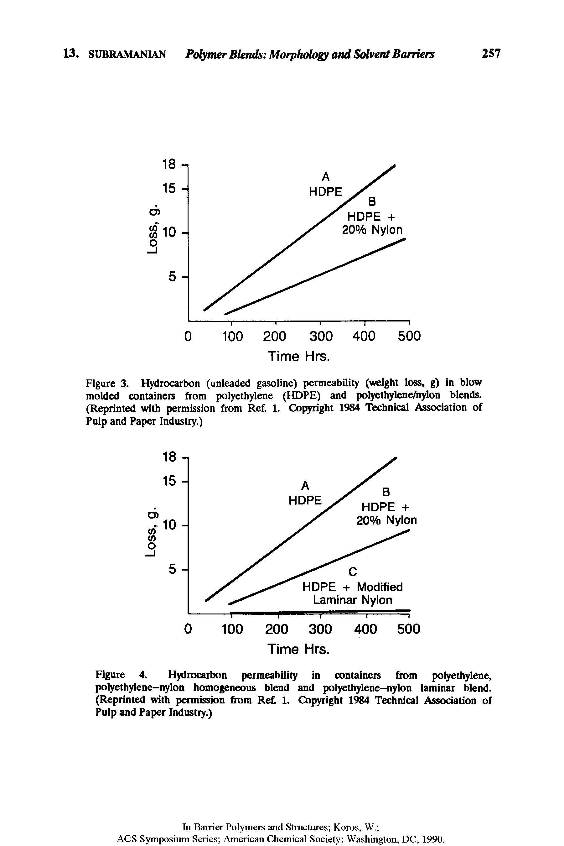Figure 3. Hydrocarbon (unleaded gasoline) permeability (weight loss, g) in blow molded containers from polyethylene (HDPE) and polyethylene/nylon blends. (Reprinted with permission from Ref. 1. Copyright 1984 Technical Association of Pulp and Paper Industry.)...