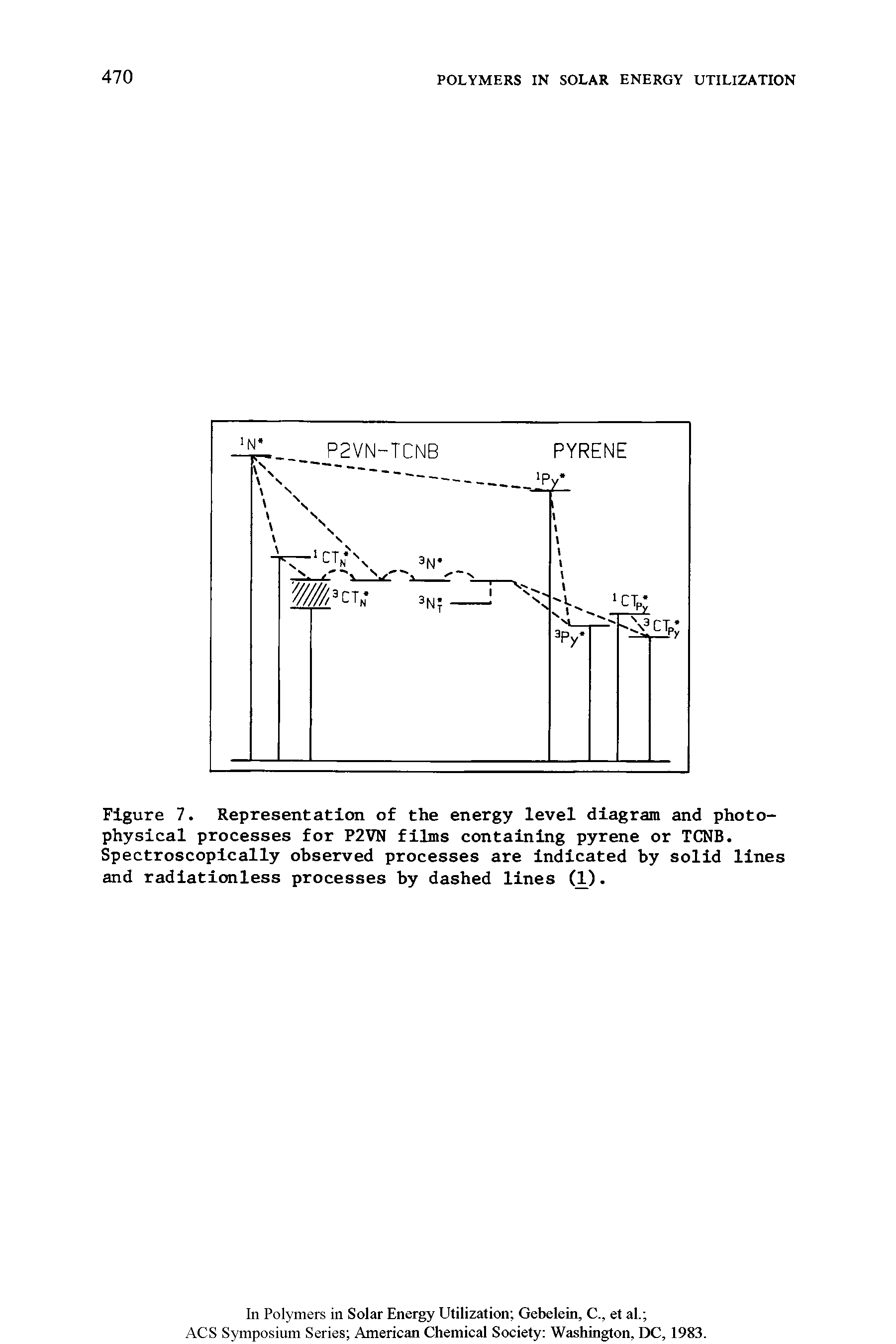 Figure 7. Representation of the energy level diagram and photophysical processes for P2VN films containing pyrene or TCNB. Spectroscopically observed processes are indicated by solid lines and radiationless processes by dashed lines (1).
