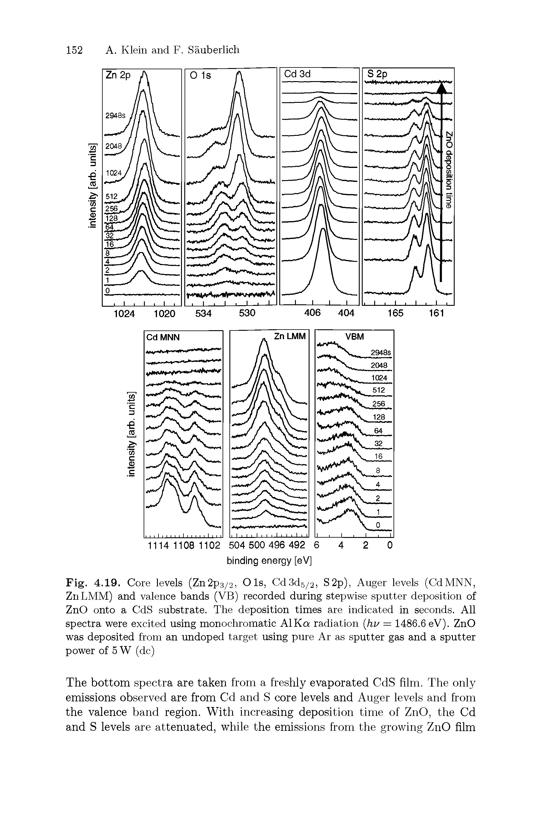 Fig. 4.19. Core levels (Zn2p3/2, Ols, Cd3dB/2, S2p), Auger levels (CdMNN, ZnLMM) and valence bands (VB) recorded during stepwise sputter deposition of ZnO onto a CdS substrate. The deposition times are indicated in seconds. All spectra were excited using monochromatic AlKcr radiation (hu = 1486.6 eV). ZnO was deposited from an undoped target using pure Ar as sputter gas and a sputter power of 5 W (dc)...