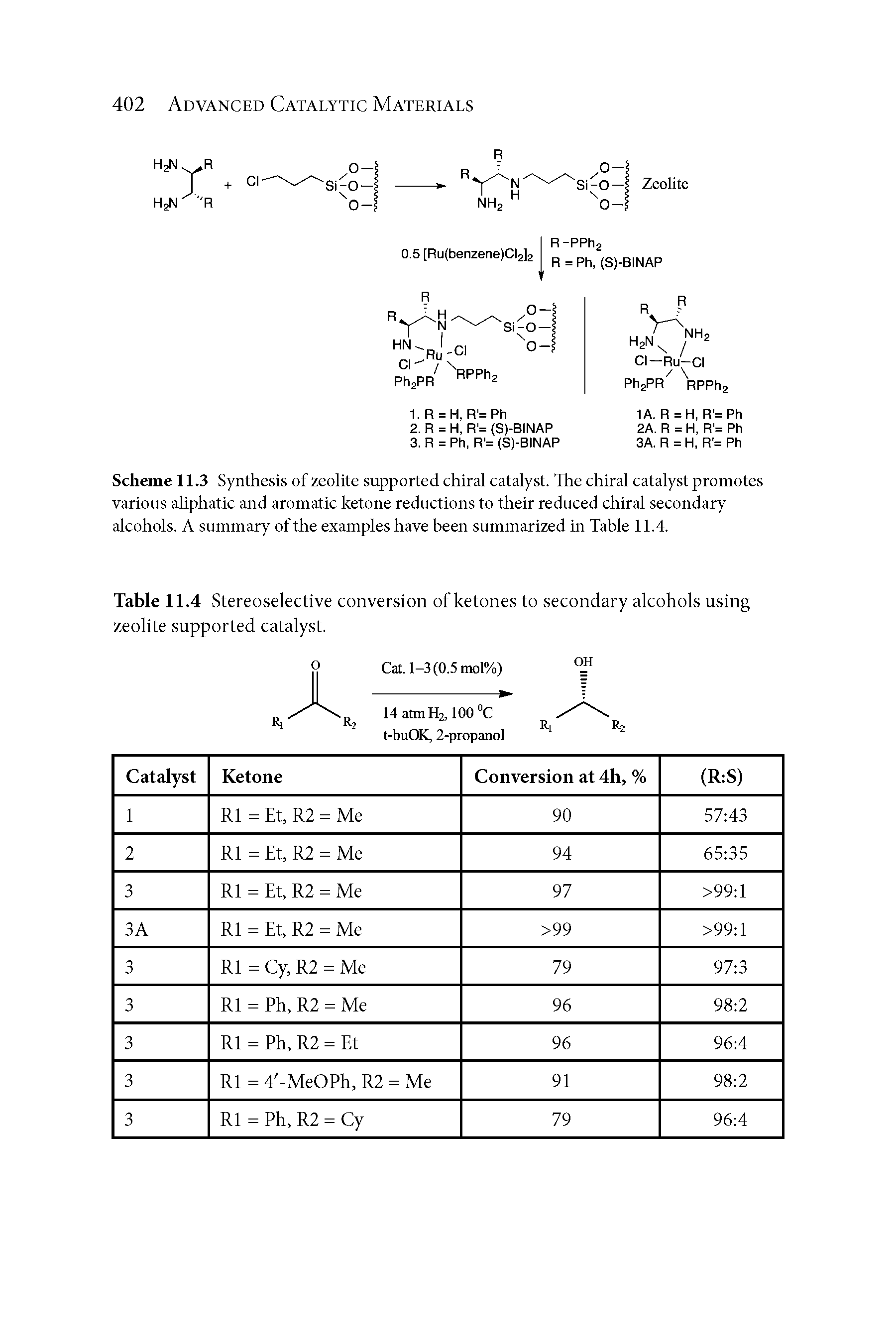 Scheme 11.3 Synthesis of zeolite supported chiral catalyst. The chiral catalyst promotes various aliphatic and aromatic ketone reductions to their reduced chiral secondary alcohols. A summary of the examples have been summarized in Table 11.4.