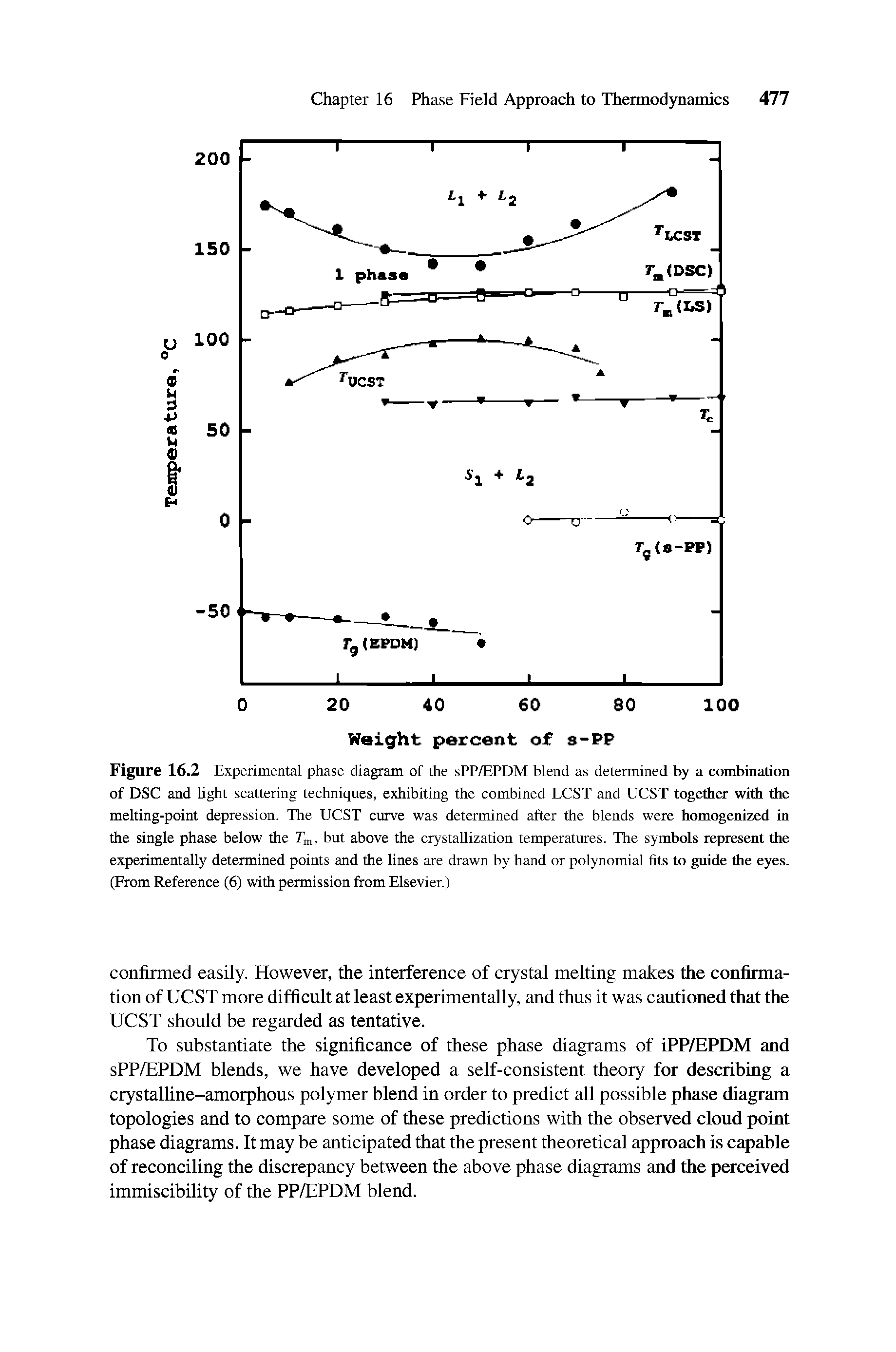 Figure 16.2 Experimental phase diagram of the sPP/EPDM blend as determined by a combination of DSC and light scattering techniques, exhibiting the combined LCST and UCST together with the melting-point depression. The UCST curve was determined after the blends were homogenized in the single phase below the T, but above the crystallization temperatures. The symbols represent the experimentally determined points and the lines are drawn by hand or polynomial hts to guide the eyes. (From Reference (6) with permission from Elsevier.)...