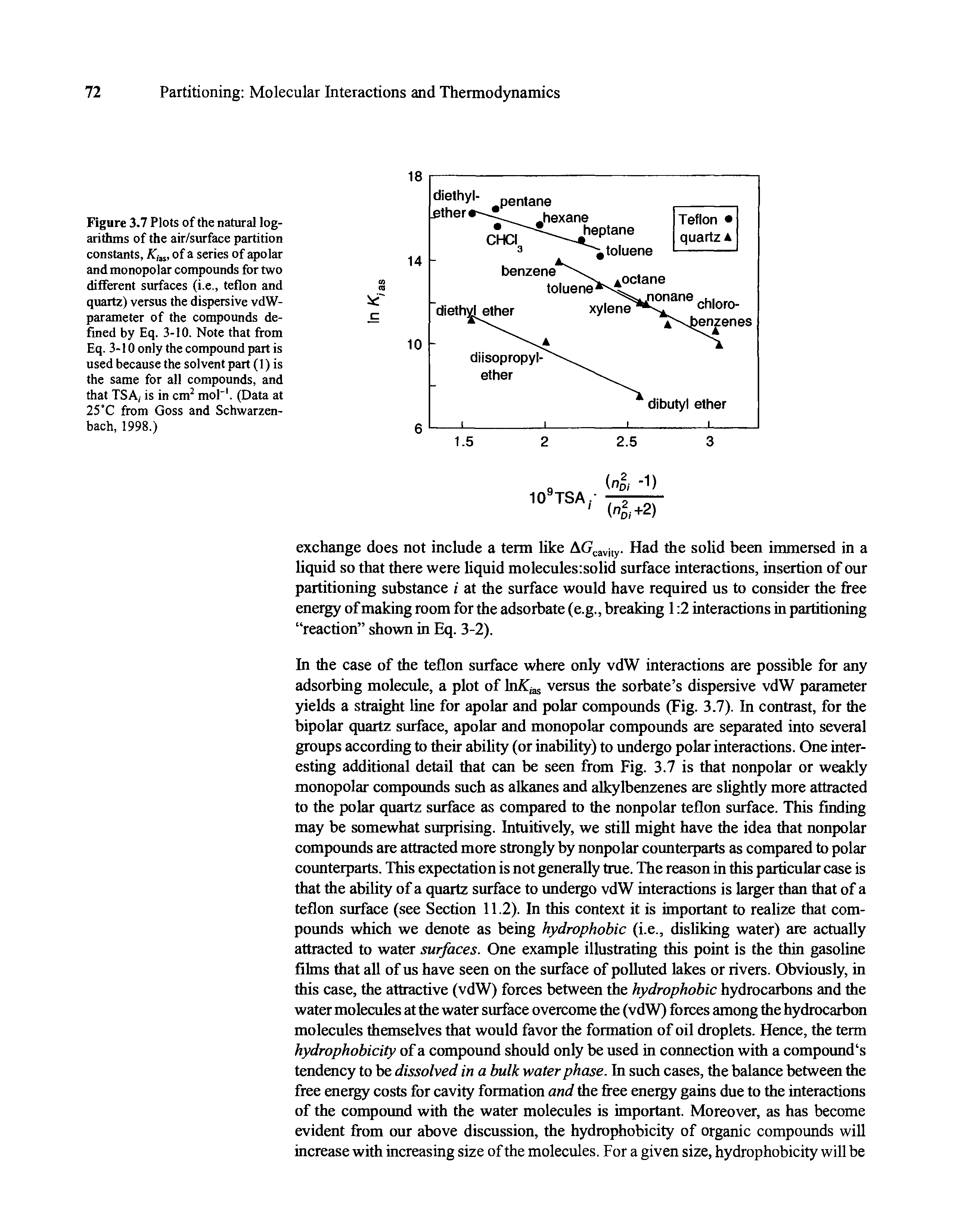 Figure 3.7 Plots of the natural logarithms of the air/surface partition constants, Kias, of a series of apolar and monopolar compounds for two different surfaces (i.e., teflon and quartz) versus the dispersive vdW-parameter of the compounds defined by Eq. 3-10. Note that from Eq. 3-10 only the compound part is used because the solvent part (1) is the same for all compounds, and that TSA, is in cm2 mol"1. (Data at 25 "C from Goss and Schwarzen-bach, 1998.)...