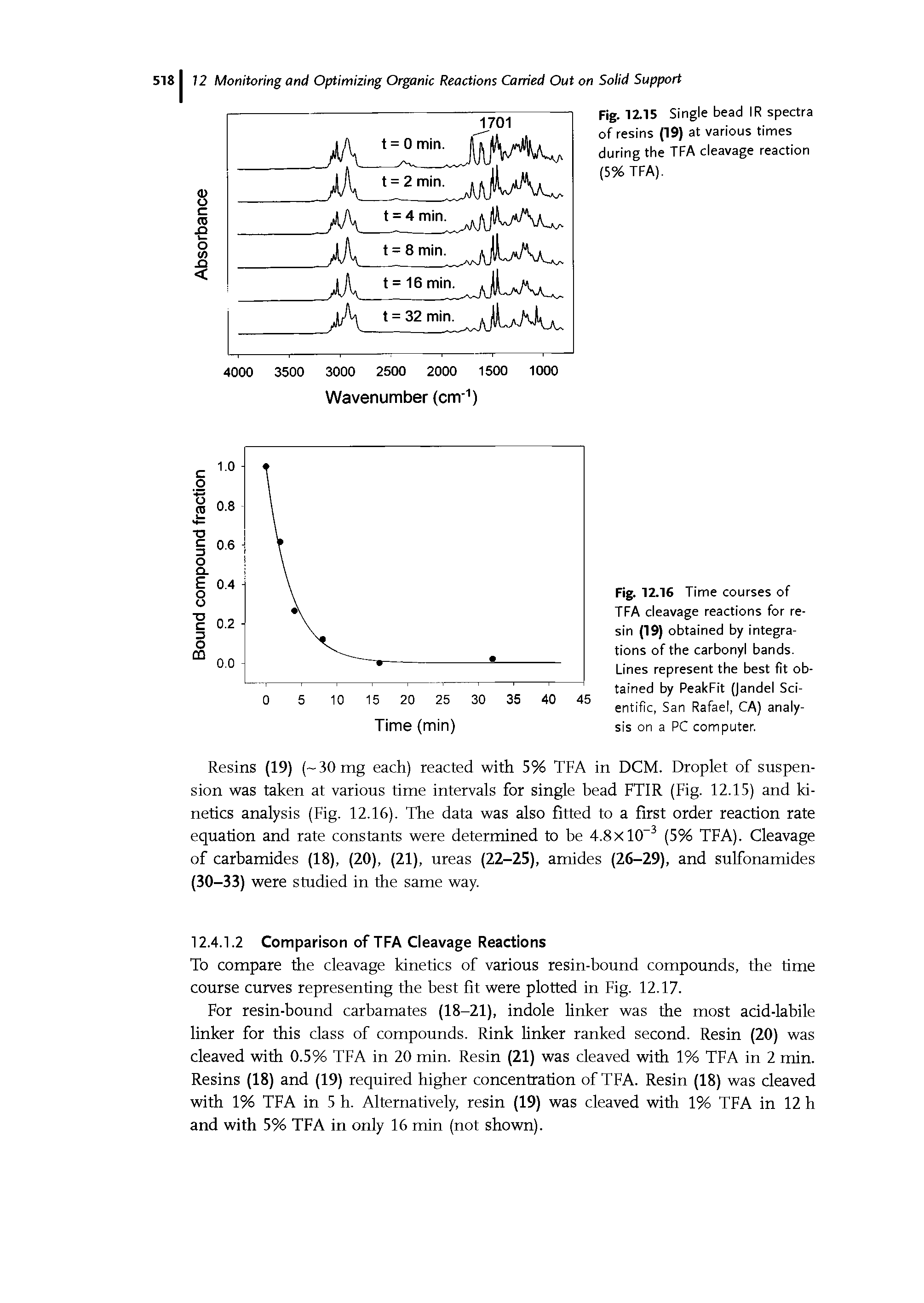 Fig. 12.16 Time courses of TFA cleavage reactions for resin (19) obtained by integrations of the carbonyl bands. Lines represent the best fit obtained by PeakFit (Jandel Scientific, San Rafael, CA) analysis on a PC computer.