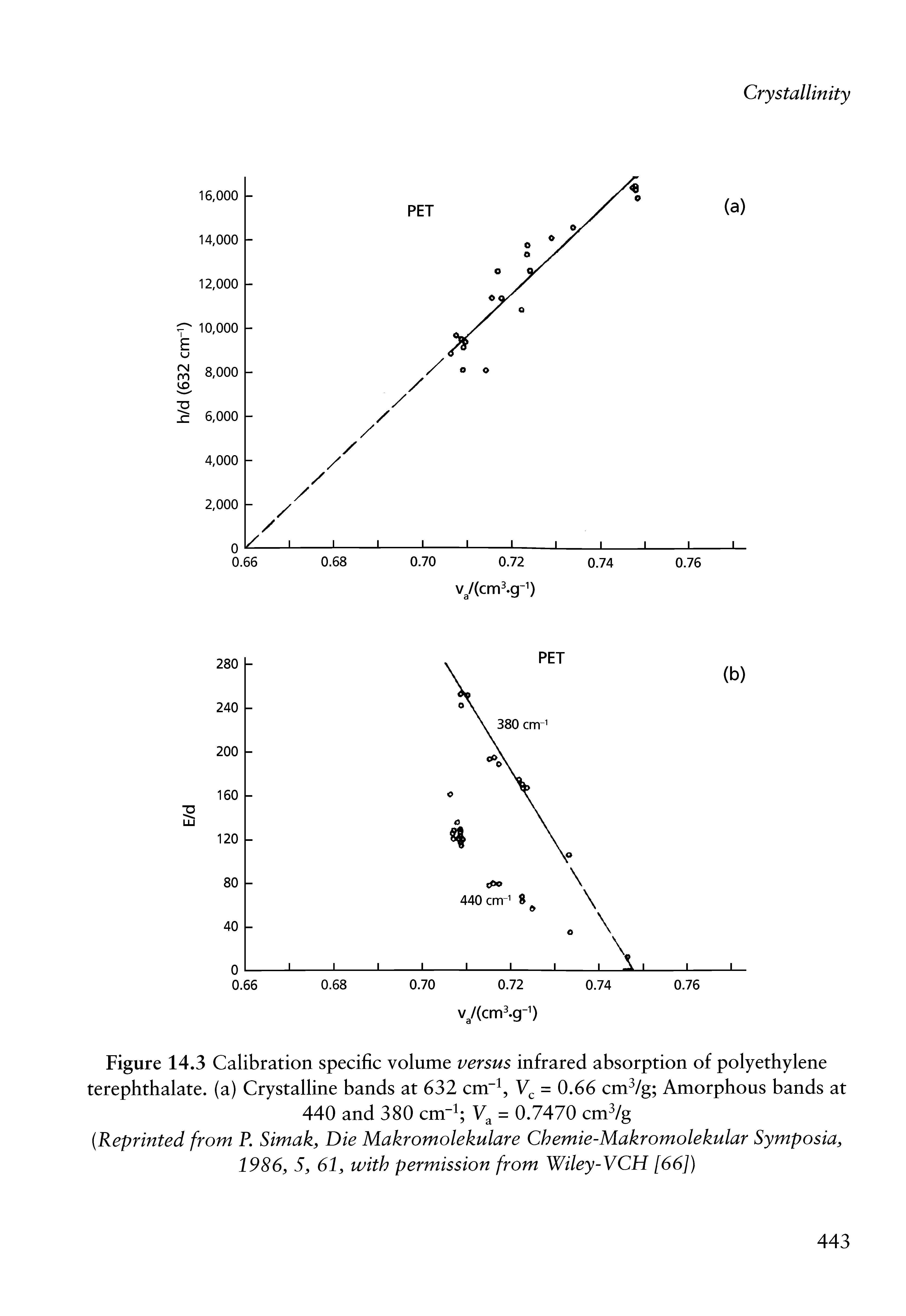 Figure 14.3 Calibration specific volume versus infrared absorption of polyethylene terephthalate. (a) Crystalline bands at 632 cm- = 0.66 cm /g Amorphous bands at...