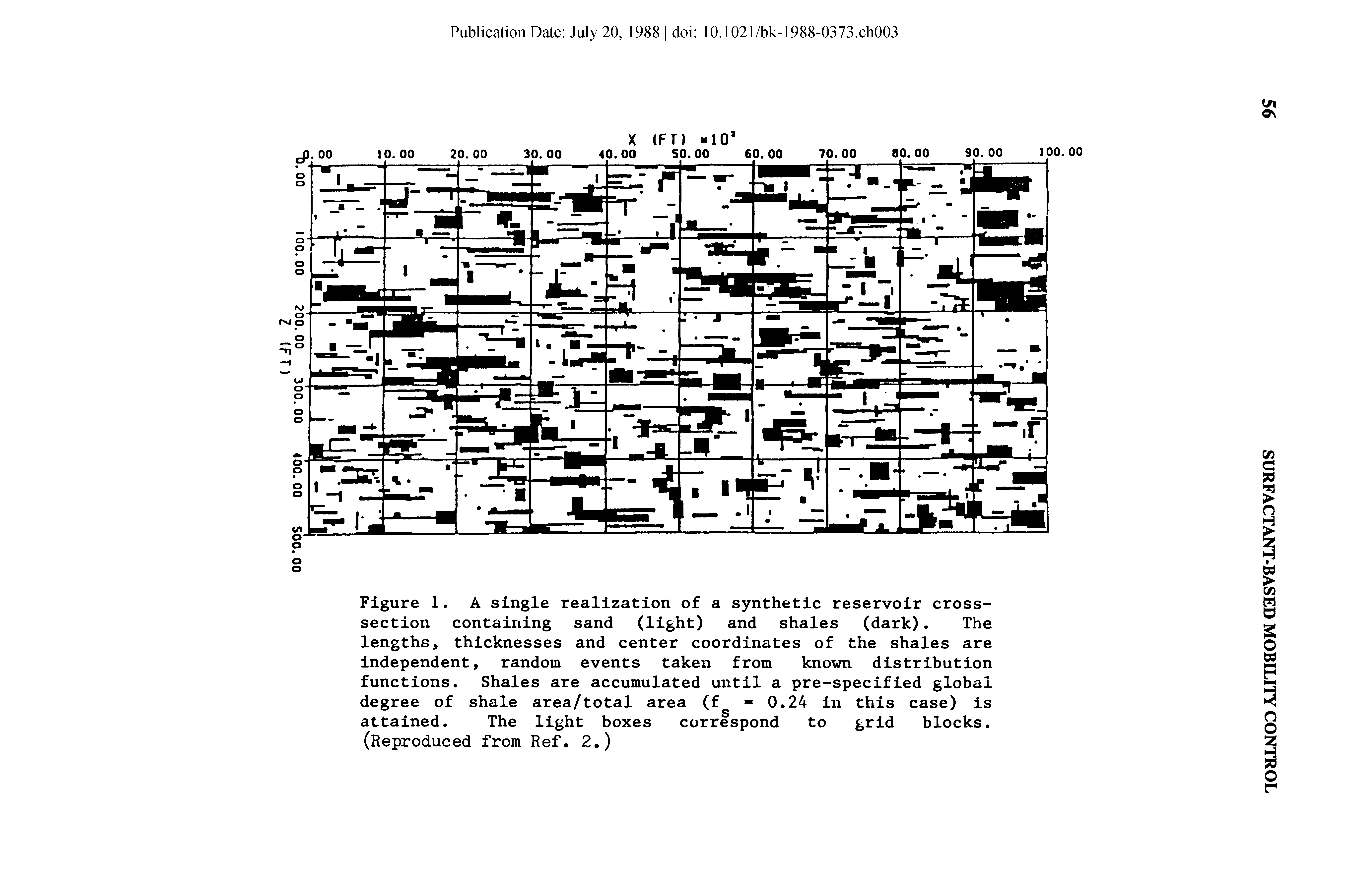 Figure 1. A single realization of a synthetic reservoir cross-section containing sand (light) and shales (dark). The lengths, thicknesses and center coordinates of the shales are independent, random events taken from known distribution functions. Shales are accumulated until a pre-specified global degree of shale area/total area (f 0.24 in this case) is attained. The light boxes correspond to grid blocks. (Reproduced from Ref. 2.)...