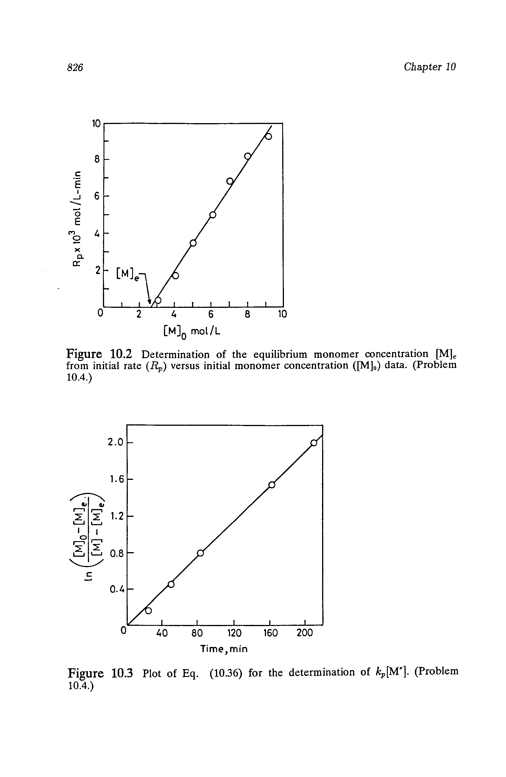 Figure 10.2 Determination of the equilibrium monomer concentration [M]e from initial rate (Rj,) versus initial monomer concentration ([M] ) data. (Problem 10.4.)...