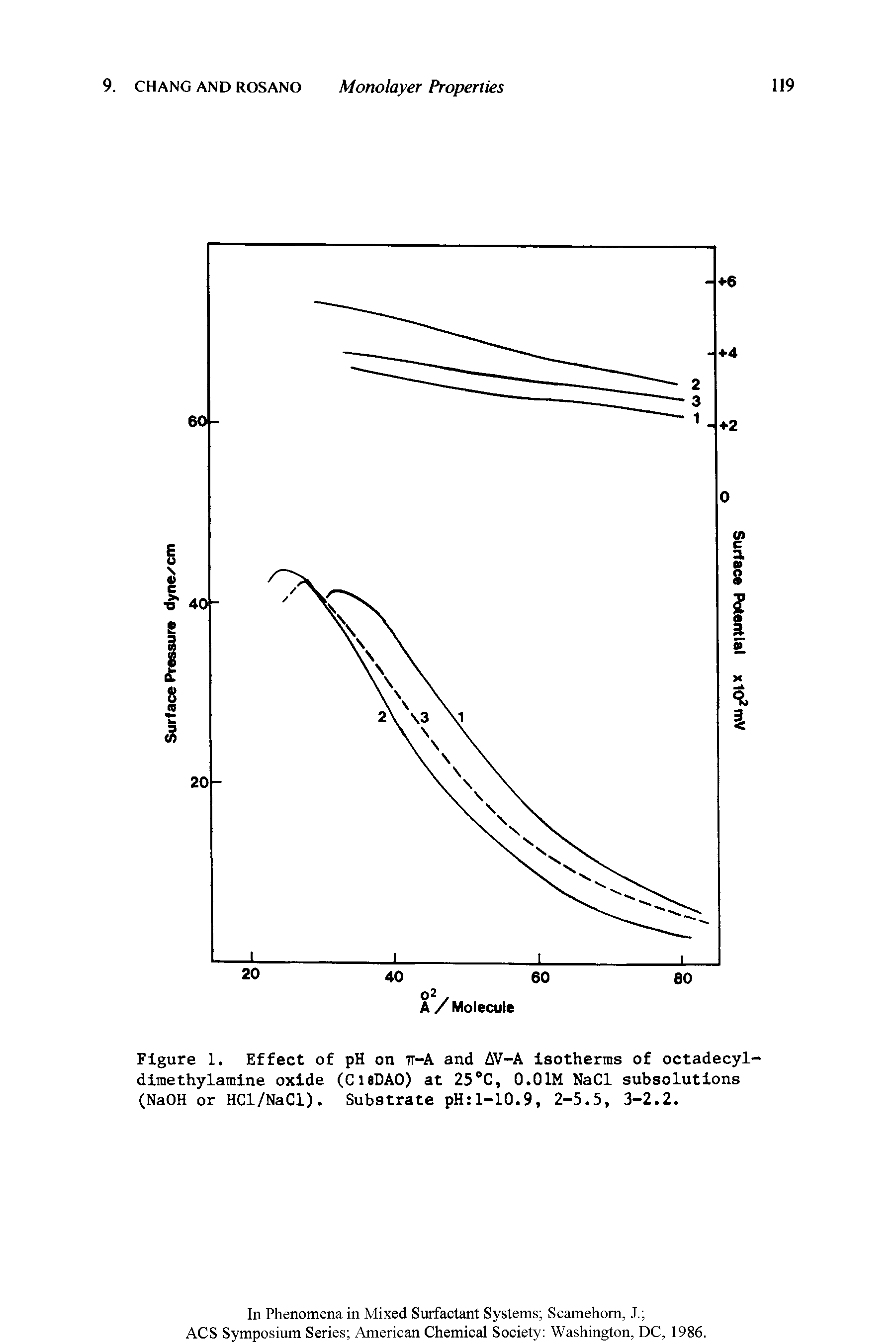 Figure 1. Effect of pH on ir-A and AV-A isotherms of octadecyl-dimethylamine oxide (ClsDAO) at 25 C, O.OIM NaCl subsolutions (NaOH or HCl/NaCl). Substrate pH 1-10.9, 2-5.5, 3-2.2.