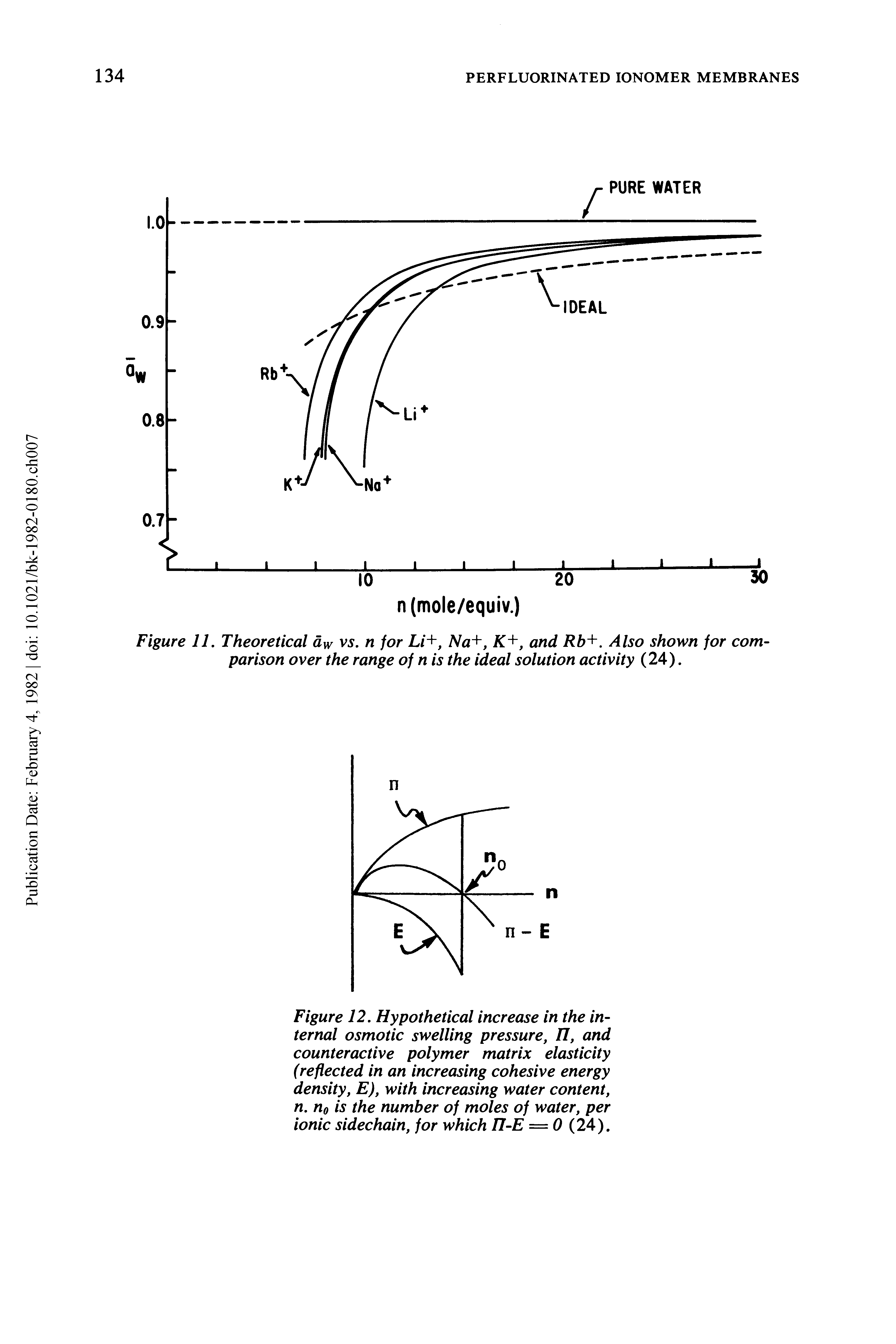 Figure 12. Hypothetical increase in the internal osmotic swelling pressure, II, and counteractive polymer matrix elasticity (reflected in an increasing cohesive energy density, E), with increasing water content, n. n0 is the number of moles of water, per ionic sidechain, for which Tl-E = 0 (24).