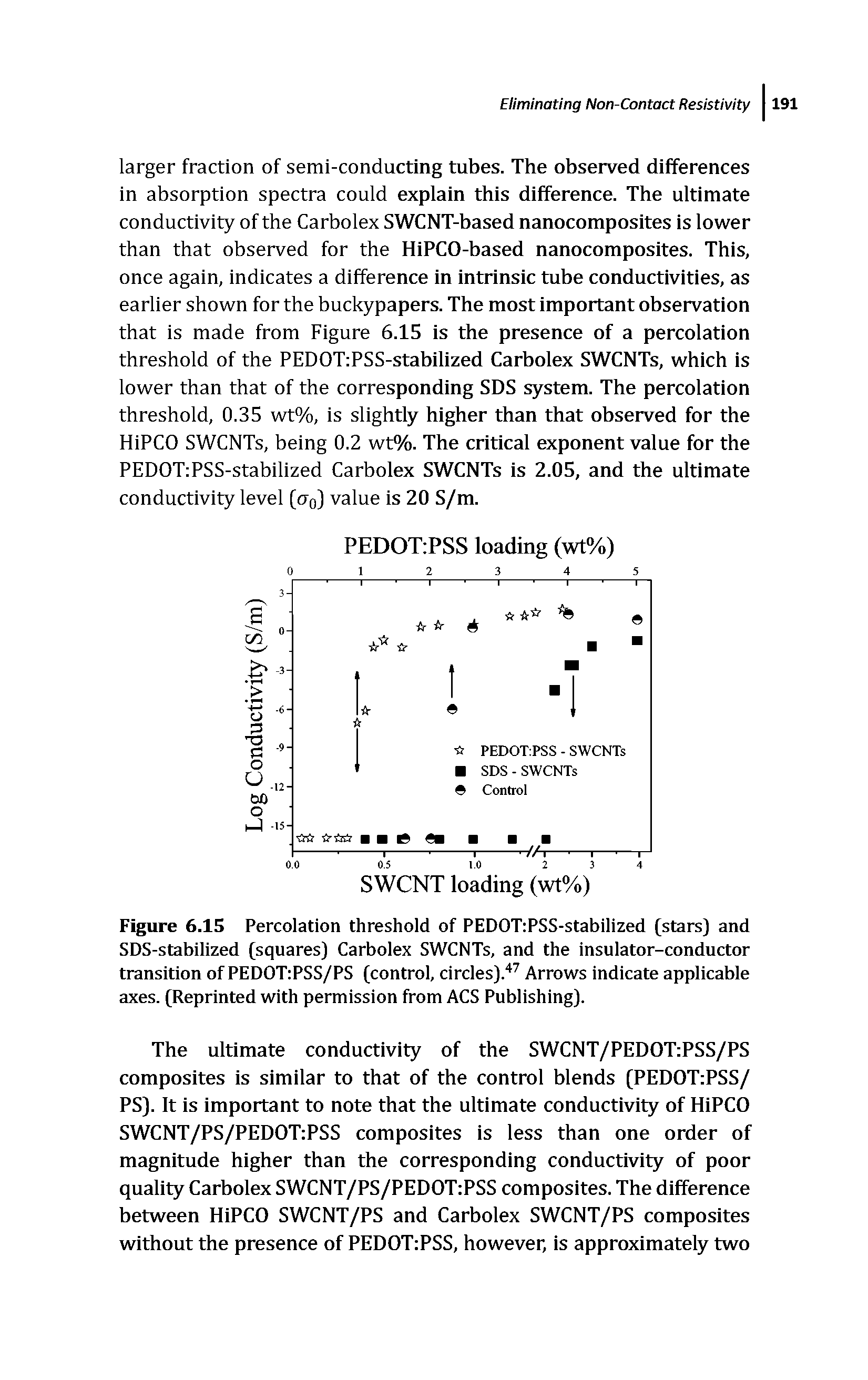 Figure 6.15 Percolation threshold of PEDOT PSS-stabilized (stars) and SDS-stabilized (squares) Carbolex SWCNTs, and the insulator-conductor transition of PEDOT PSS/PS (control, circles). Arrows indicate applicable axes. (Reprinted with permission from ACS Publishing).