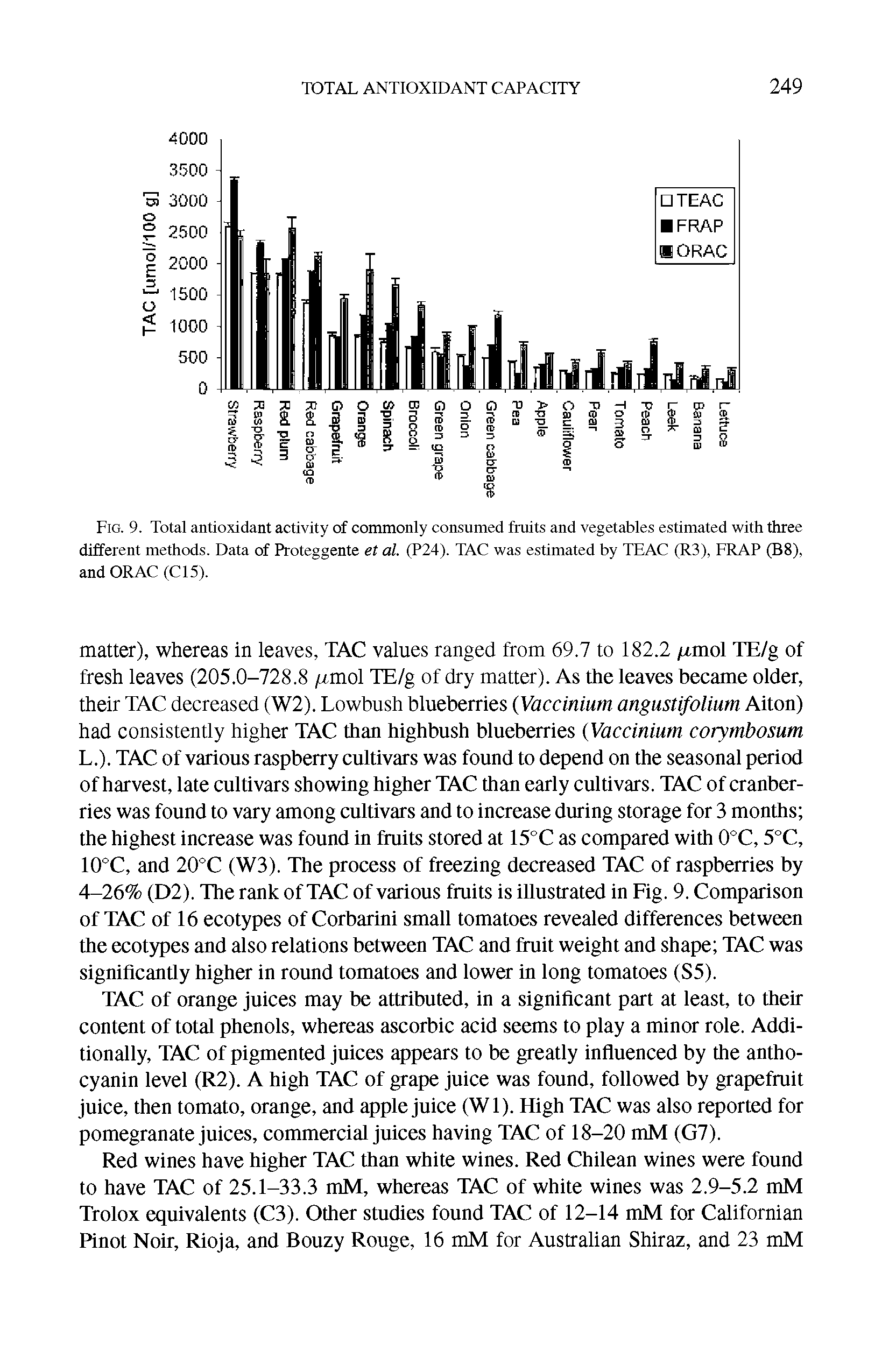 Fig. 9. Total antioxidant activity of commonly consumed fruits and vegetables estimated with three different methods. Data of Proteggente et al. (P24). TAC was estimated by TEAC (R3), FRAP (B8), and ORAC (Cl5).