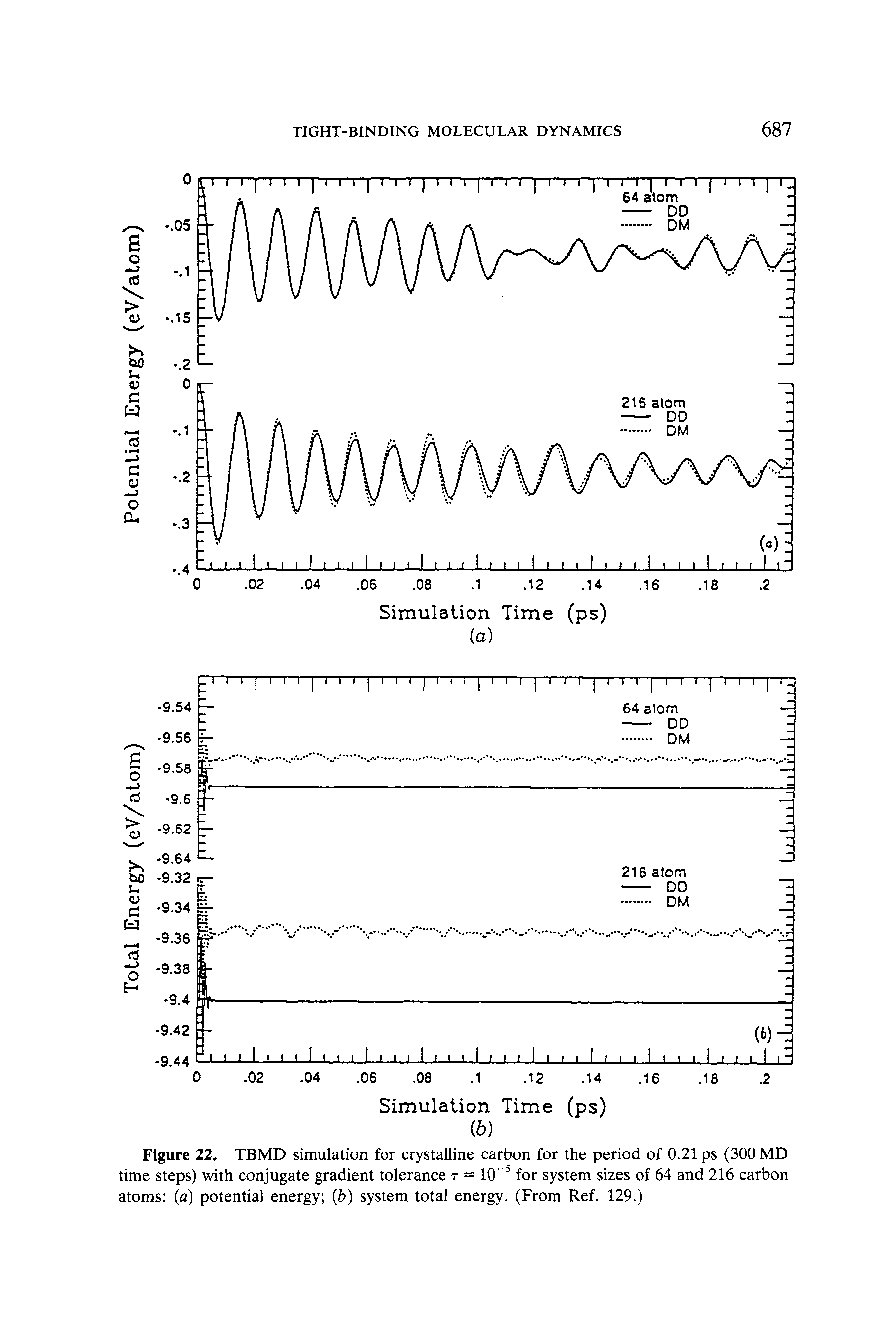 Figure 22. TBMD simulation for crystalline carbon for the period of 0.21 ps (300 MD time steps) with conjugate gradient tolerance t = 10 for system sizes of 64 and 216 carbon atoms (a) potential energy (i>) system total energy. (From Ref. 129.)...