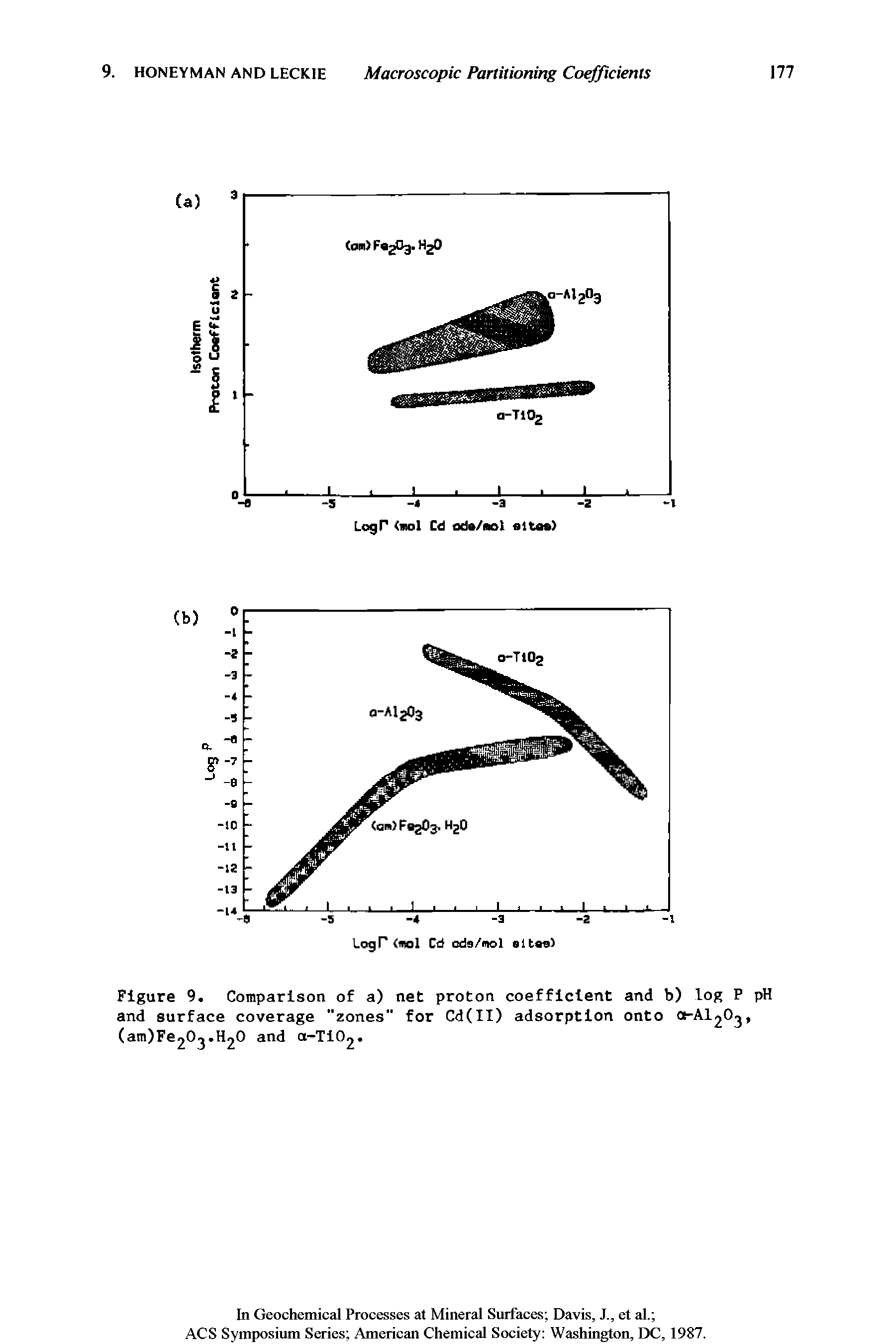 Figure 9. Comparison of a) net proton coefficient and b) log P pH and surface coverage "zones" for Cd(II) adsorption onto a-A O, (am)Fe20j.H20 and a-Tit. ...